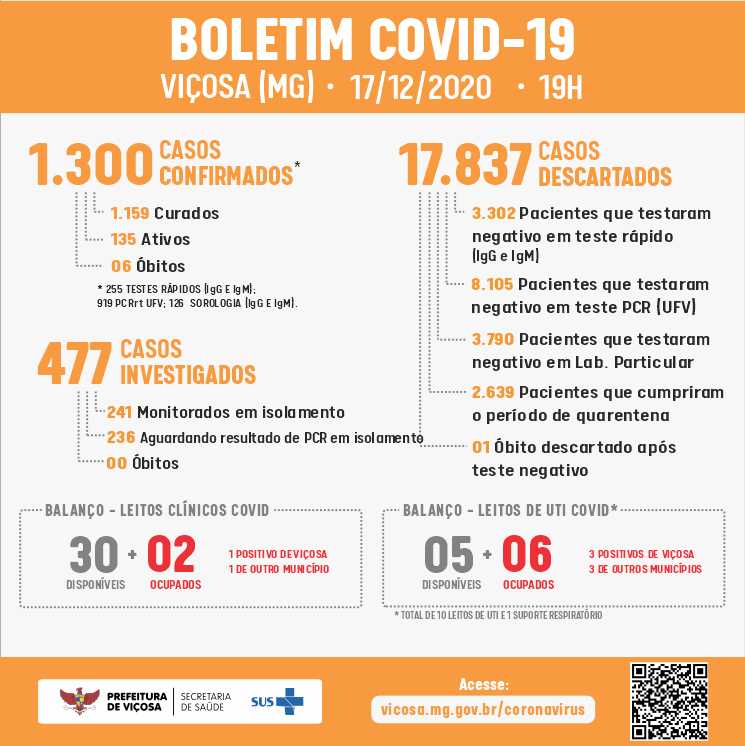 Viçosa chega ao número de 1.300 casos de Covid-19