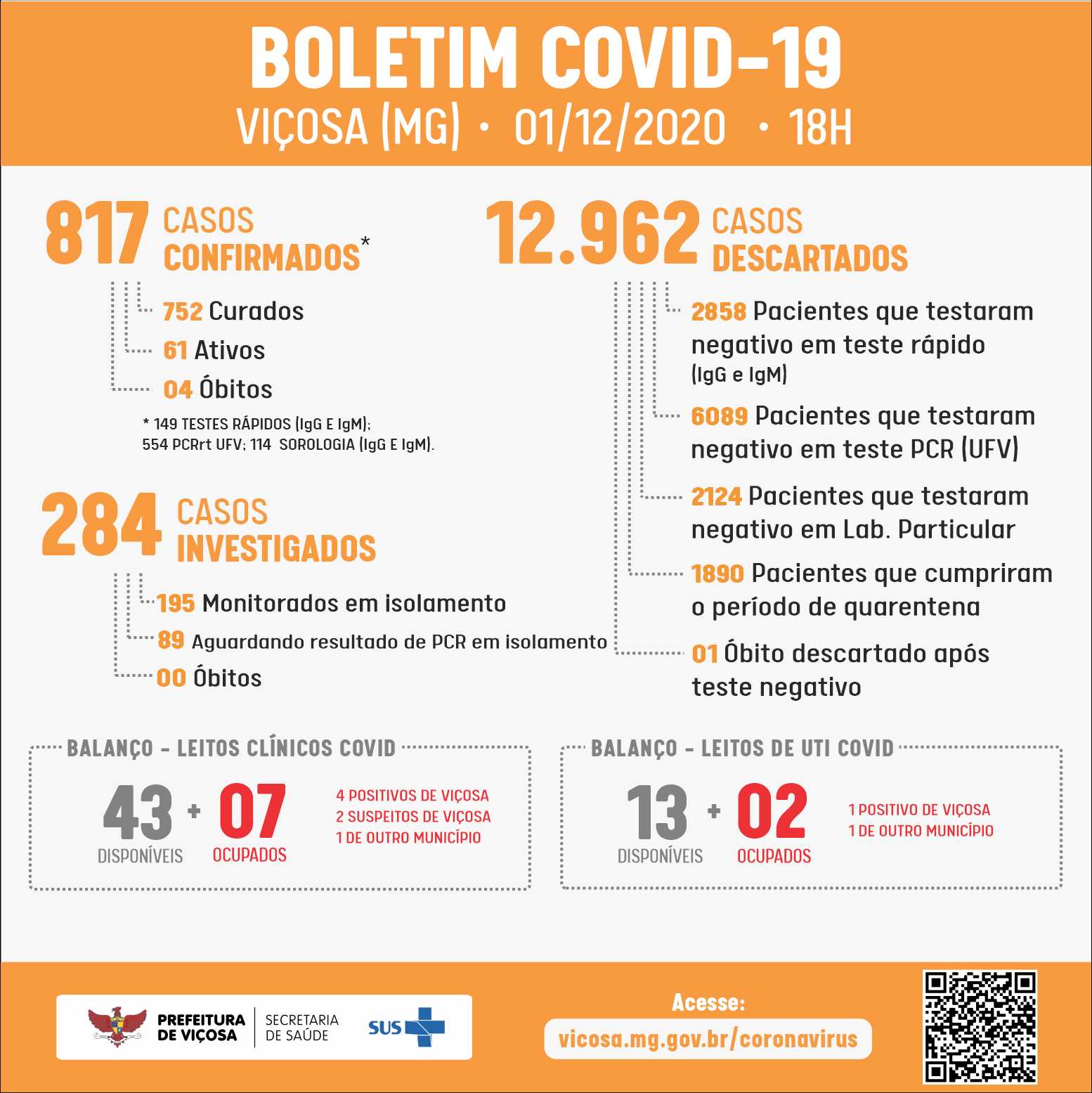 Sobe a 817 o número de casos de Covid-19 em Viçosa