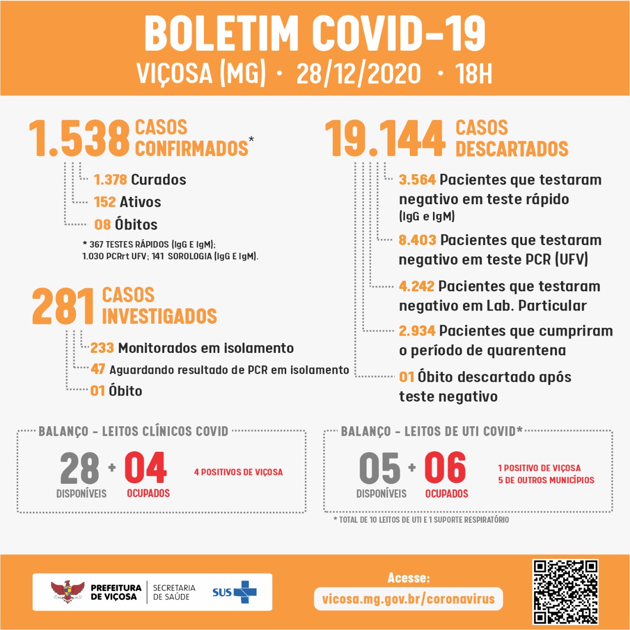 Boletim desta segunda (28): Viçosa tem 25 novos casos de Covid
