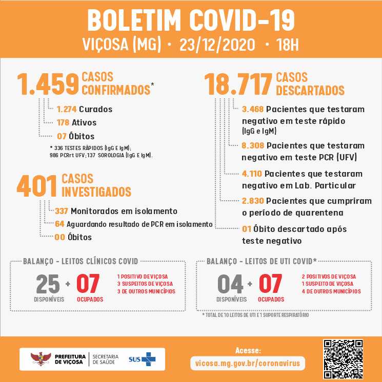 Boletim desta quarta (23) confirma 18 novos casos de Covid-19 em Viçosa