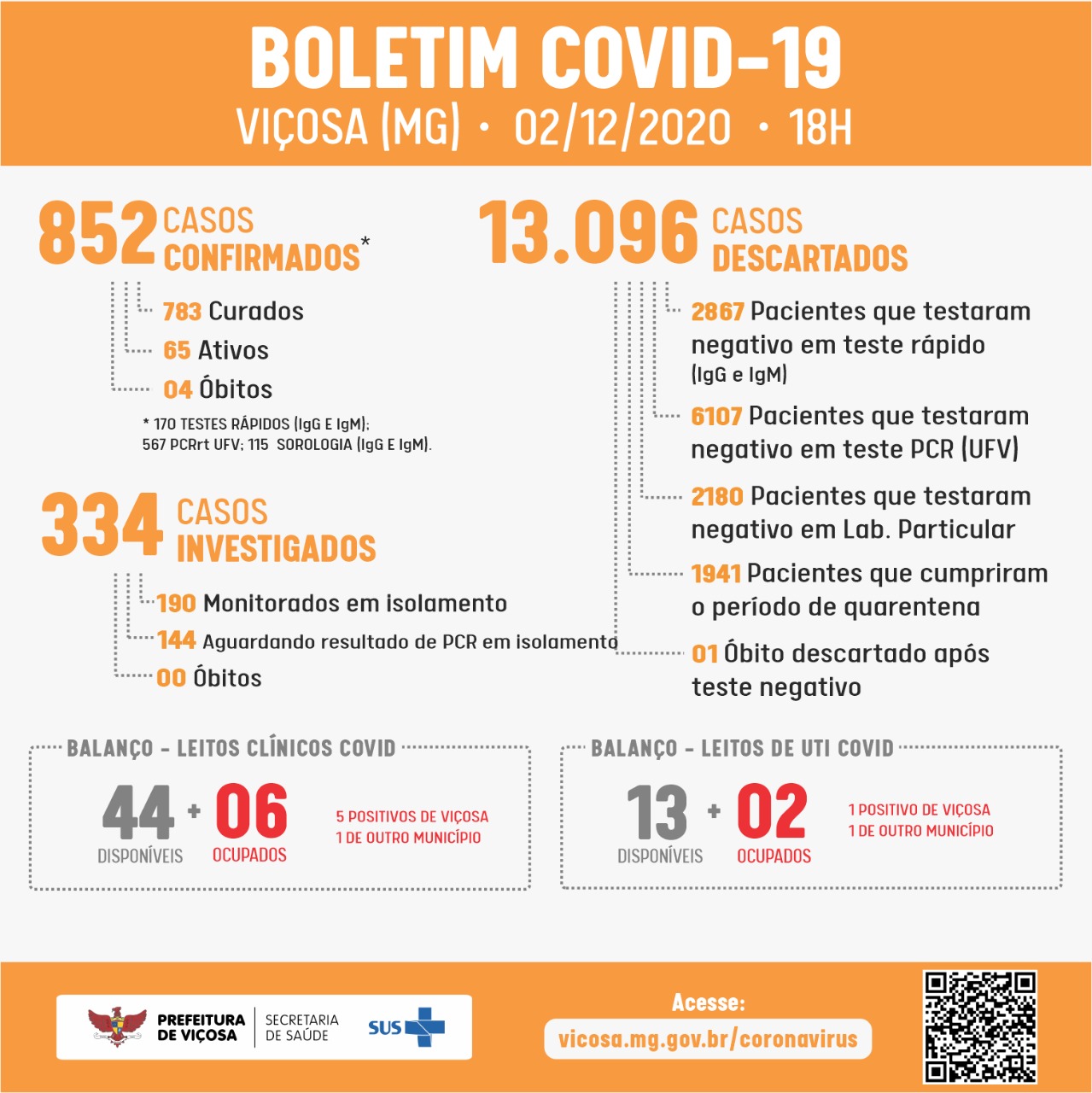 Viçosa bate novo recorde diário de casos de Covid-19