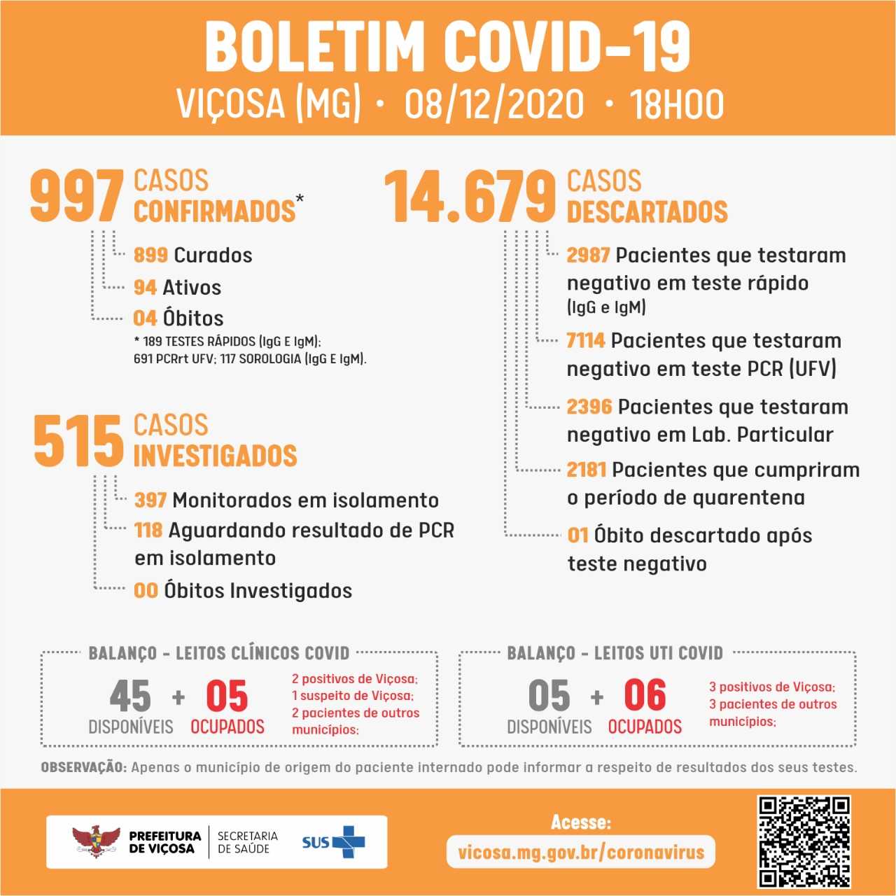 Viçosa registra novo recorde diário de casos positivo de Covid-19