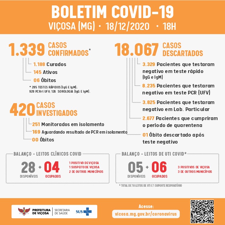 Viçosa registra recorde de novos casos pela 7ª semana seguida