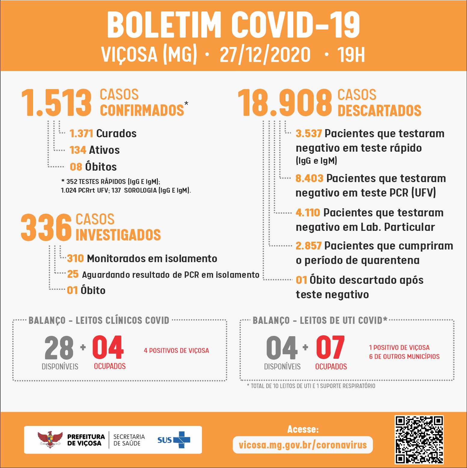 Viçosa registra mais 15 casos de COVID-19 nesse domingo (27)