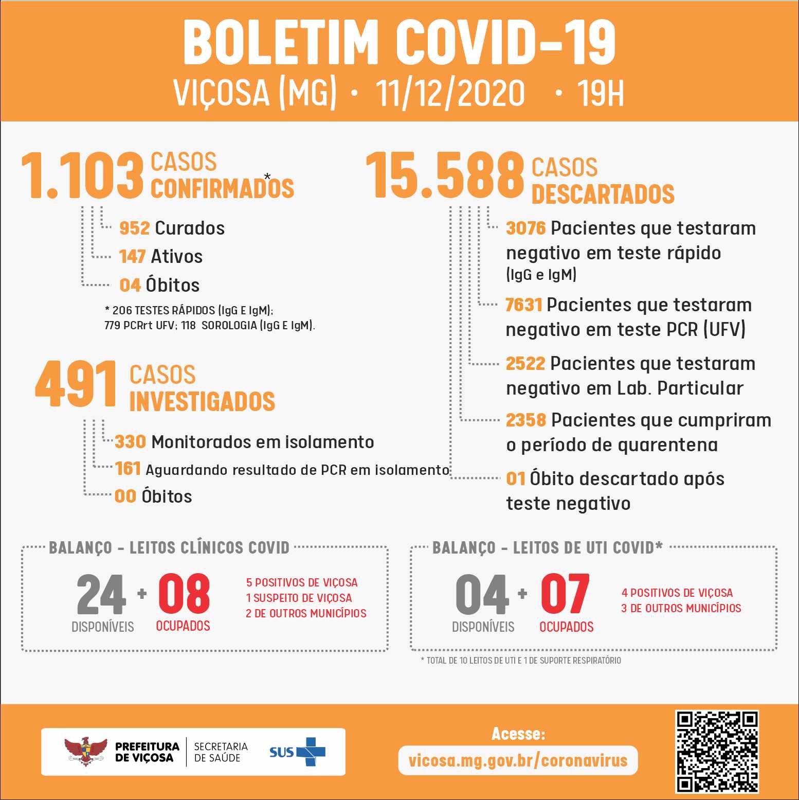 Viçosa registra recorde semanal de novos casos de Covid-19
