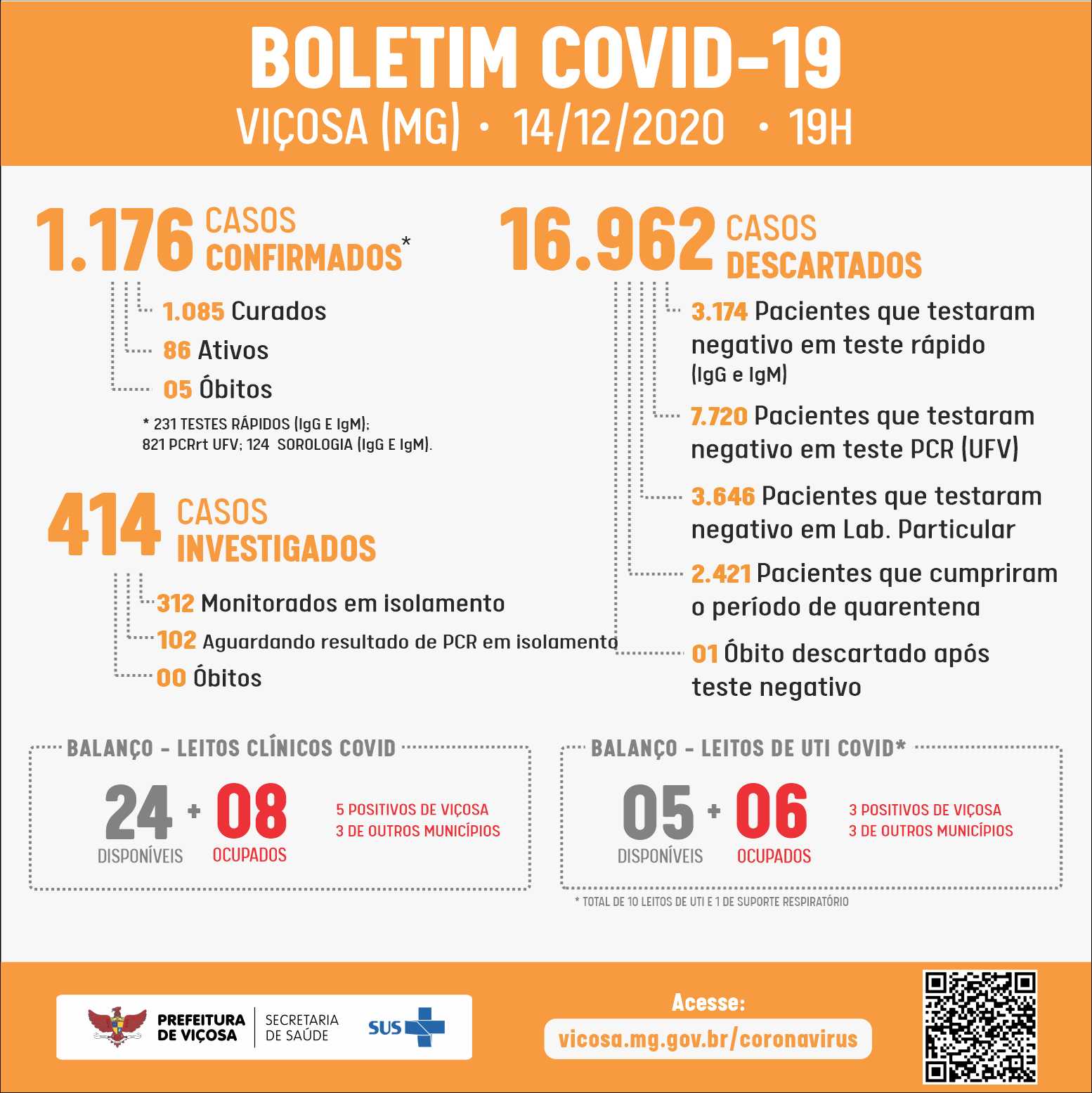 Boletim desta segunda (14) informa 30 novos casos em Viçosa