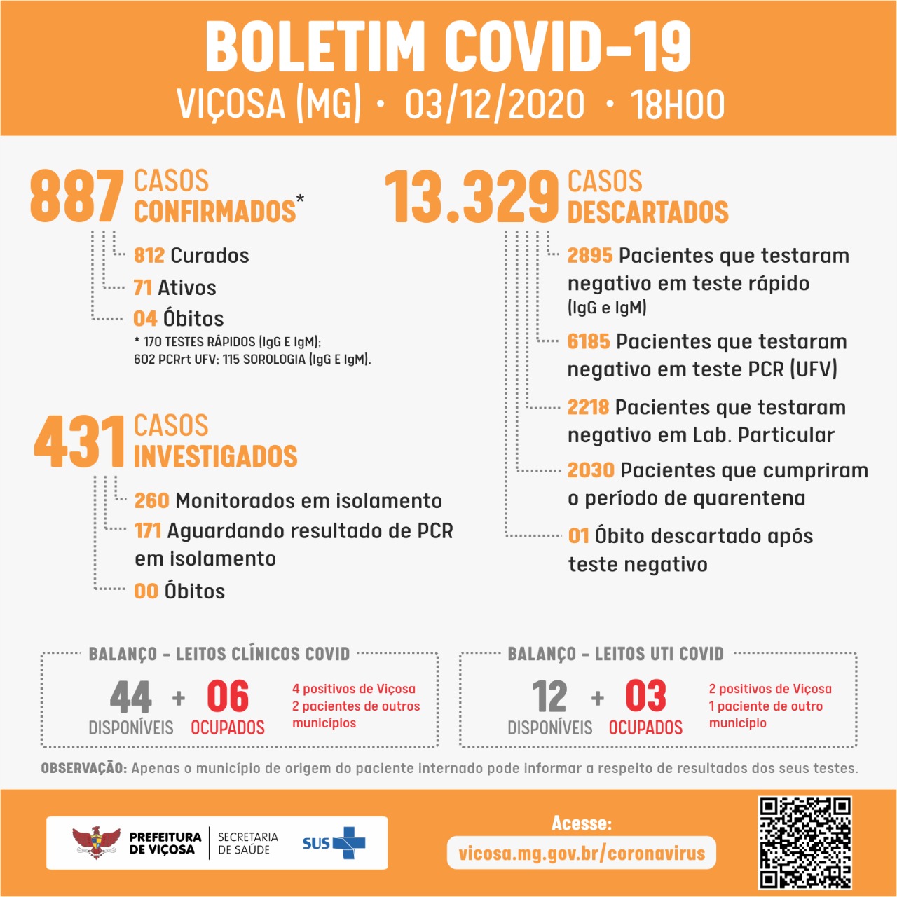Mais 35 pessoas testam positivo para COVID-19 em Viçosa