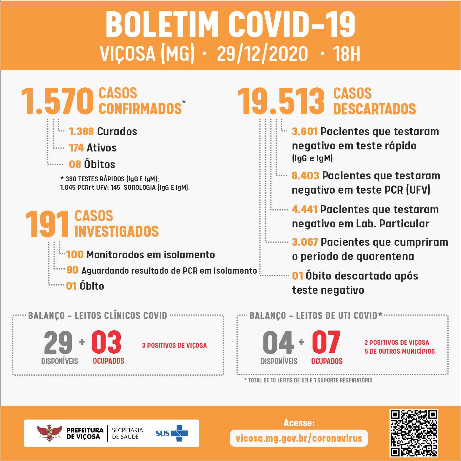 Covid-19: Viçosa soma mais 32 casos positivos
