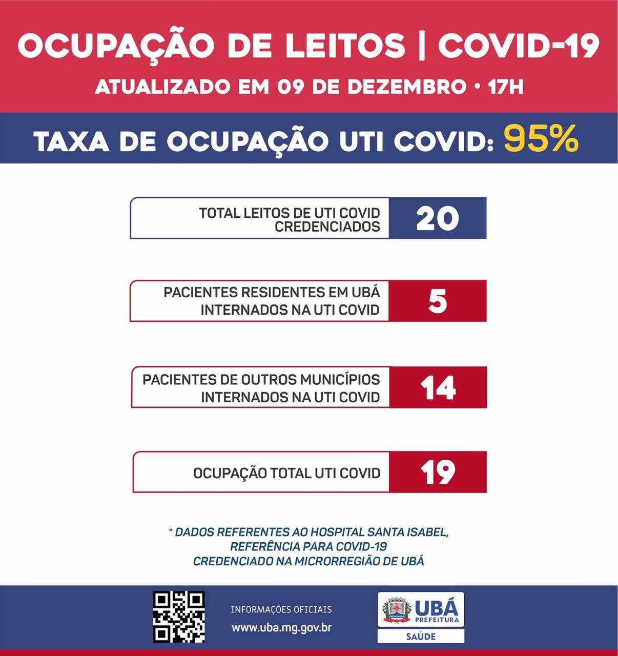 Prefeitura de Ubá informa que ocupação dos leitos para COVID-19 está em 95%