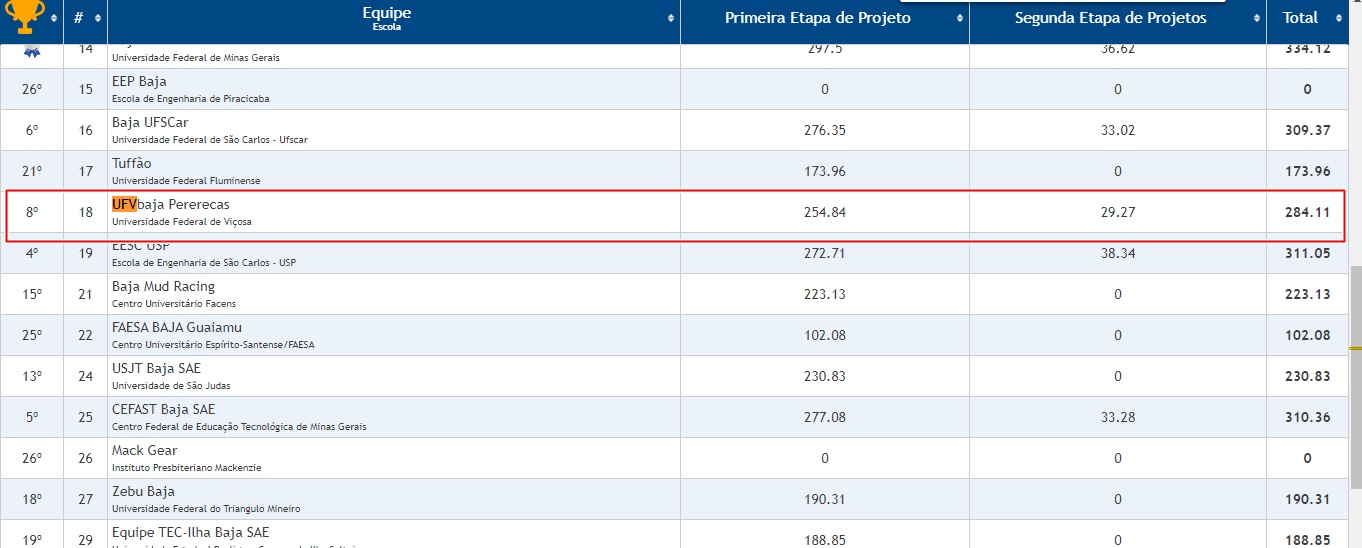 Equipe da UFV fica entre as dez melhores na etapa Competição Regional Baja SAE Brasil