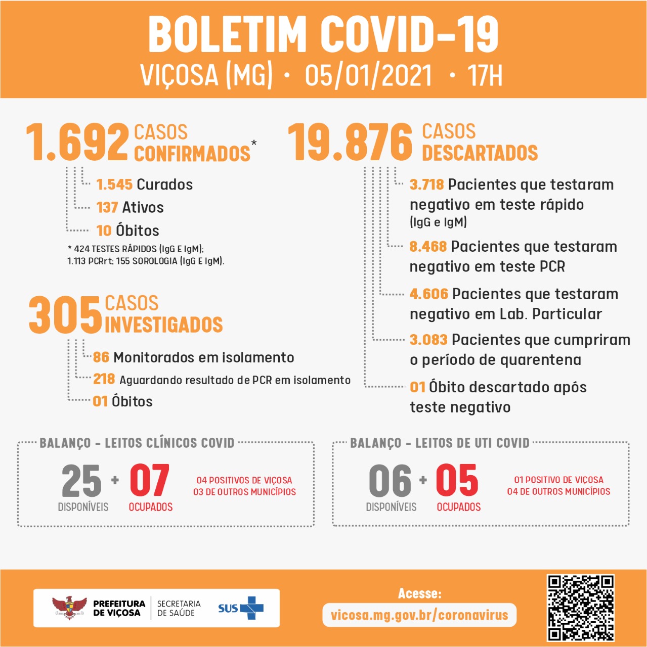 Viçosa registra 22 novos casos de Covid-19