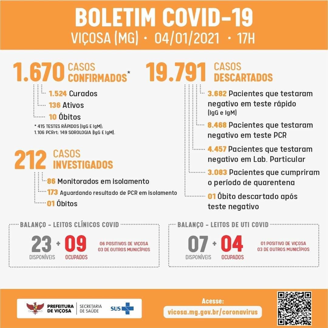 Viçosa registra mais 10 casos confirmados de COVID-19