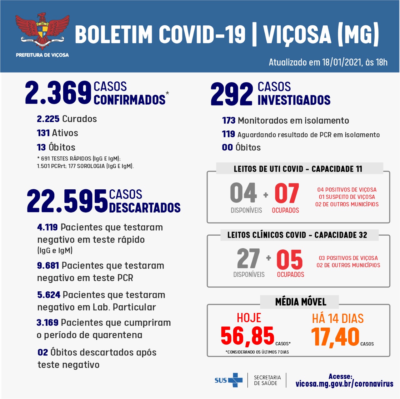 Mais 55 pessoas testam positivo para Covid-19 em Viçosa