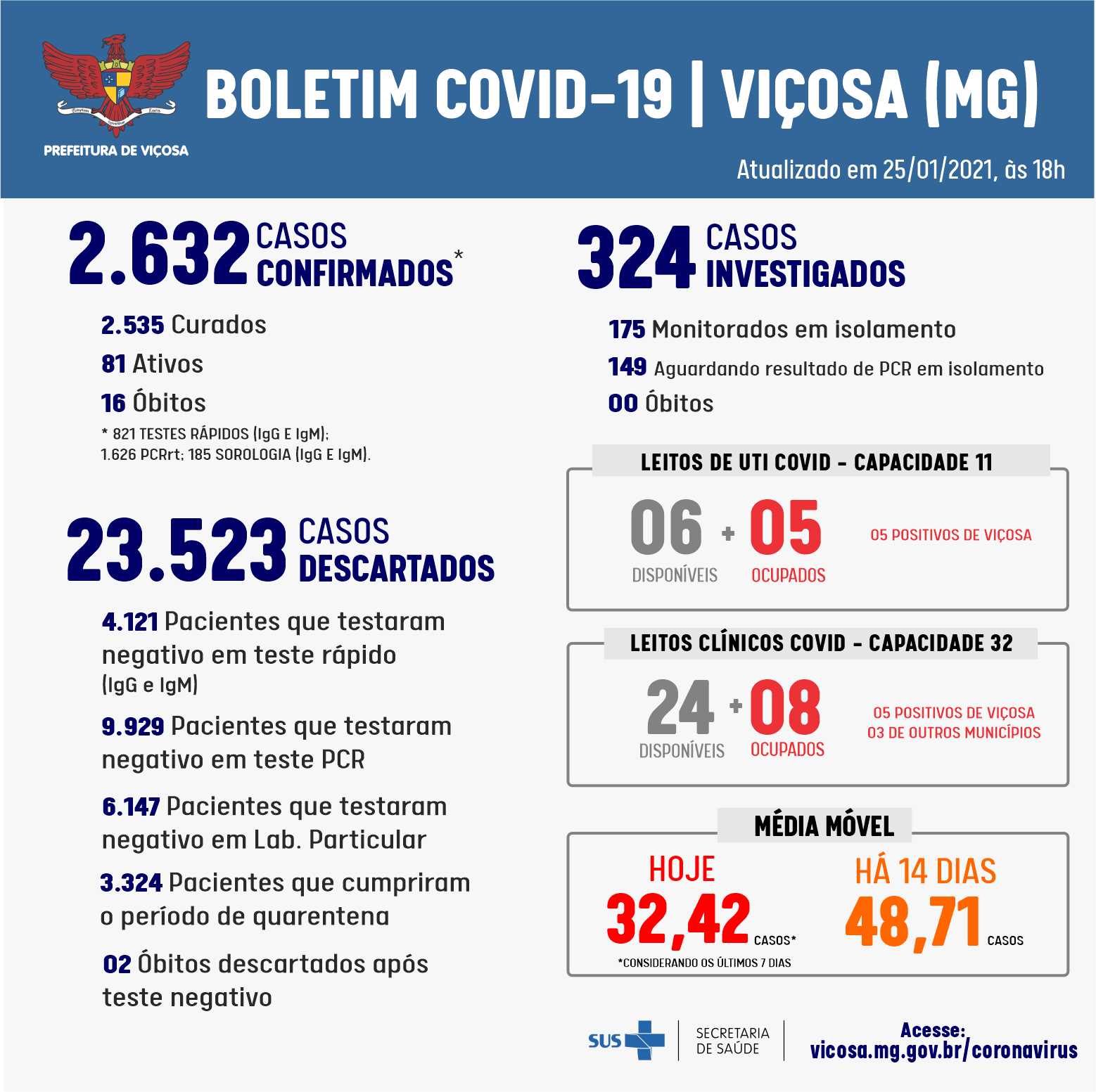 Vigilância Epidemiológica confirma 36 casos de Covid-19 nessa segunda (25)