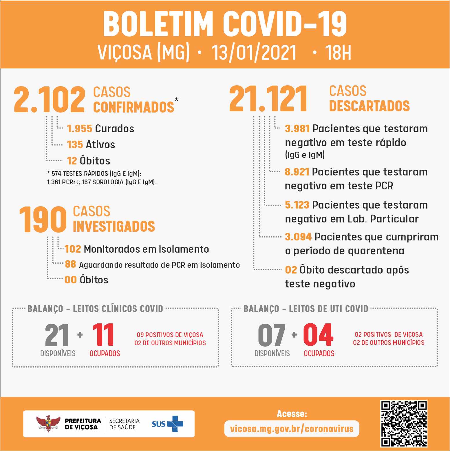 Viçosa registra 12º óbito e recorde de novos casos de Covid-19