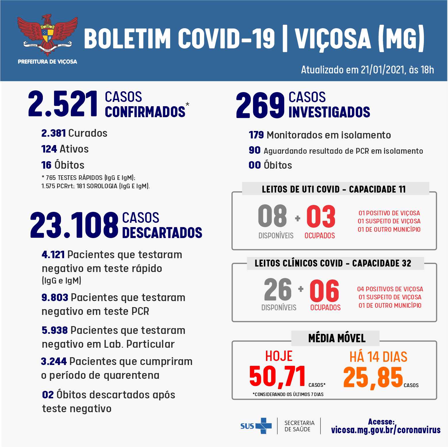 Viçosa registra mais 47 casos positivos de Covid-19 nessa quinta-feira (21)