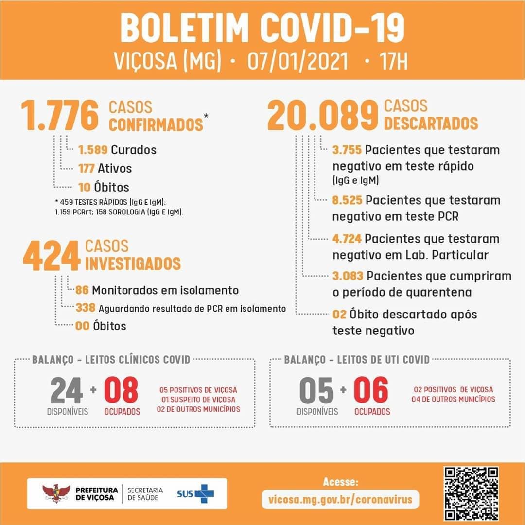 Viçosa registra 50 casos confirmados de COVID-19