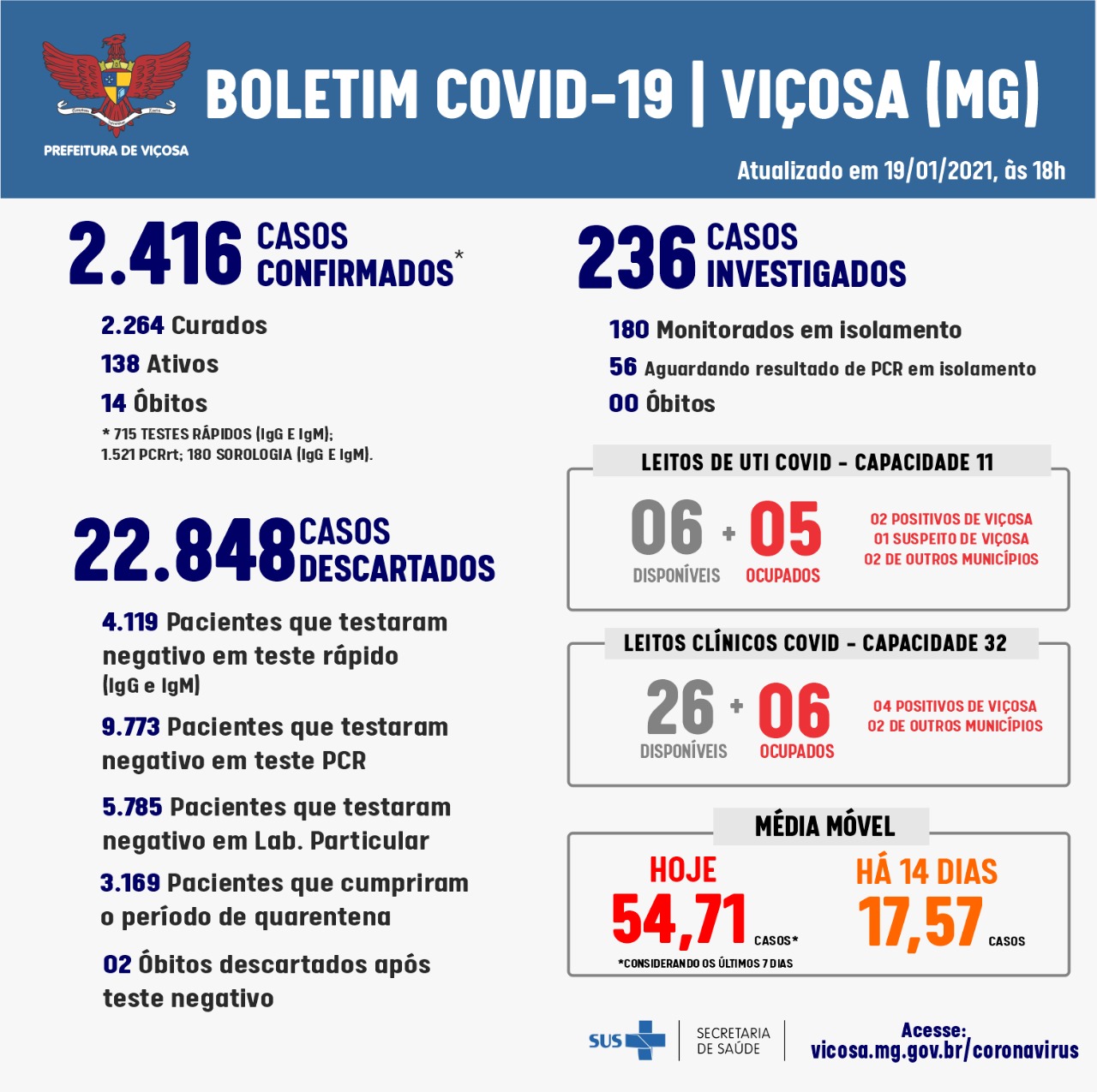 Prefeitura de Viçosa divulga o 314º Boletim Epidemiológico da Covid-19