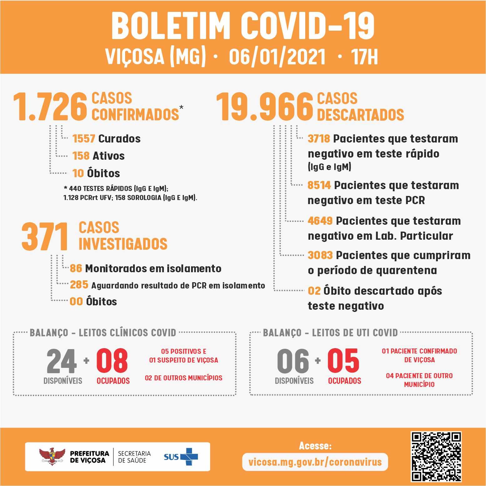 Viçosa registra 34 novos casos de Covid-19