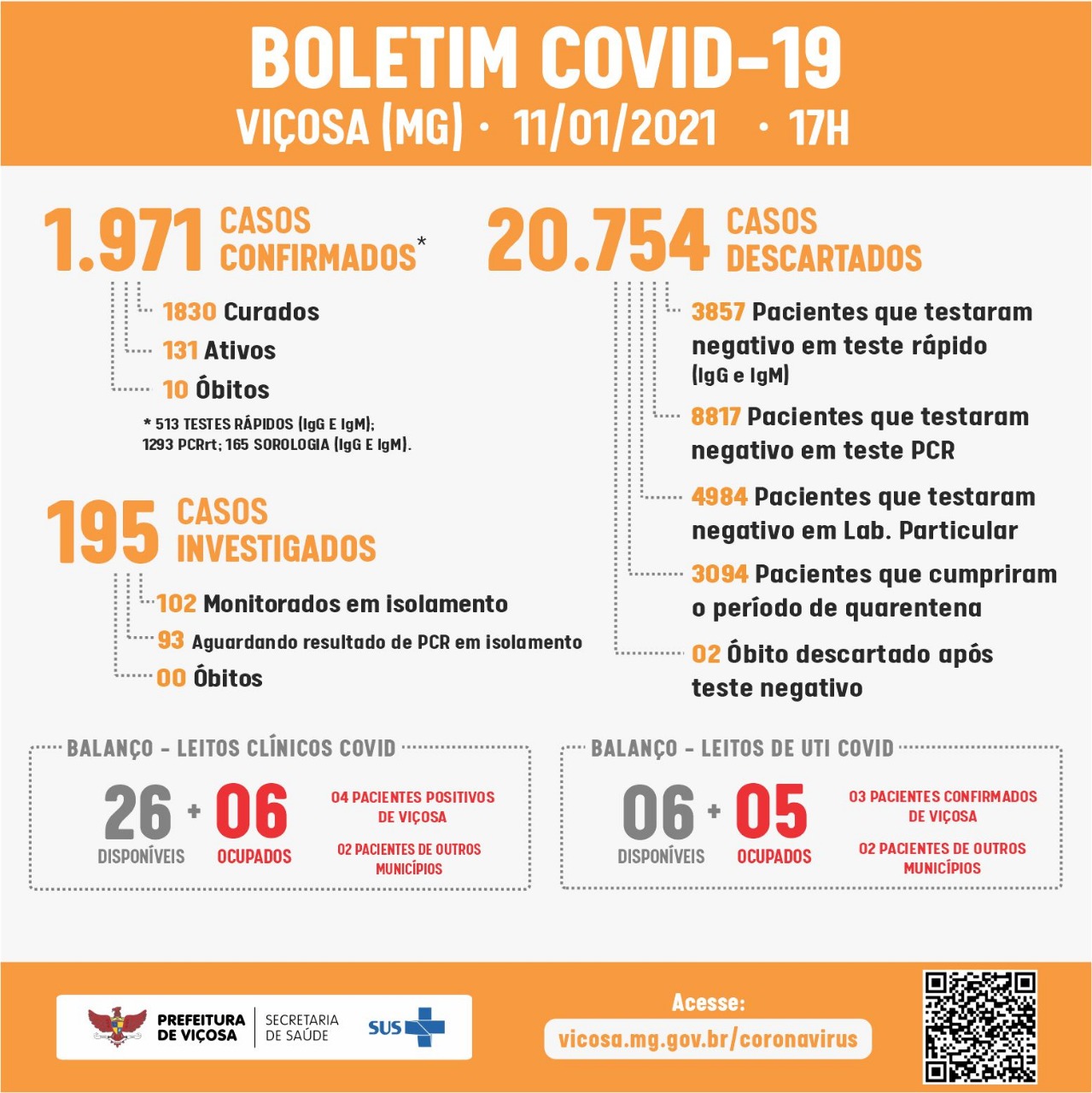 Viçosa registra recorde de casos confirmados de COVID-19