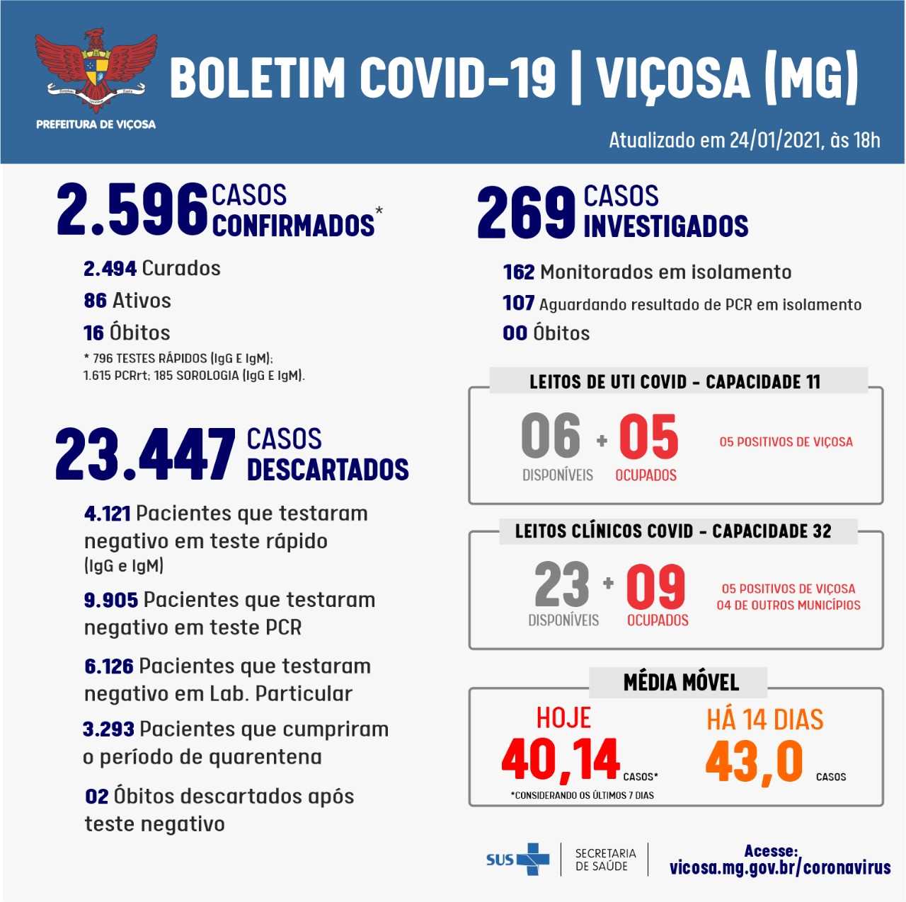 Vigilância Epidemiológica registra 14 novos casos de Covid-19