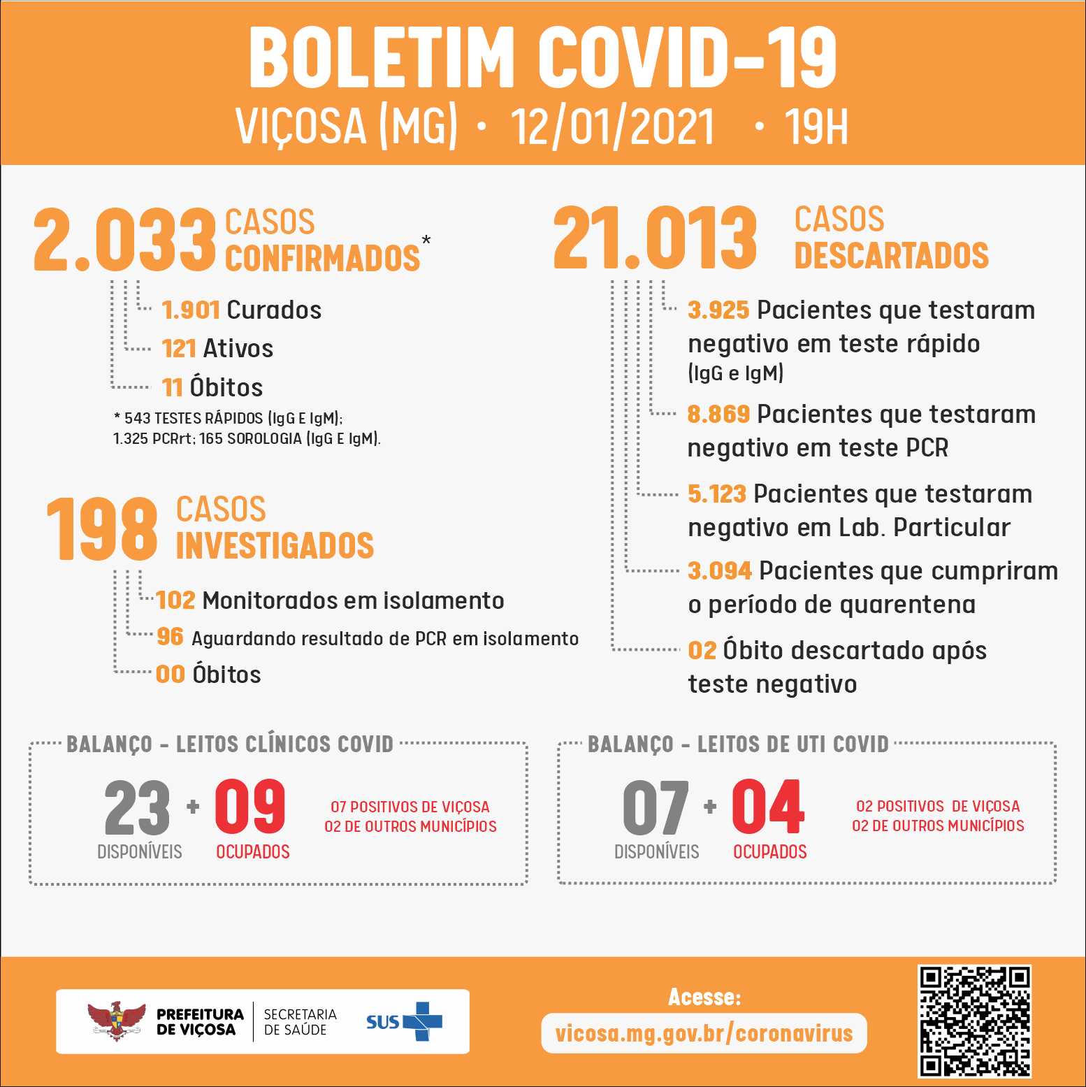 Viçosa registra o 11º óbito por Covid-19