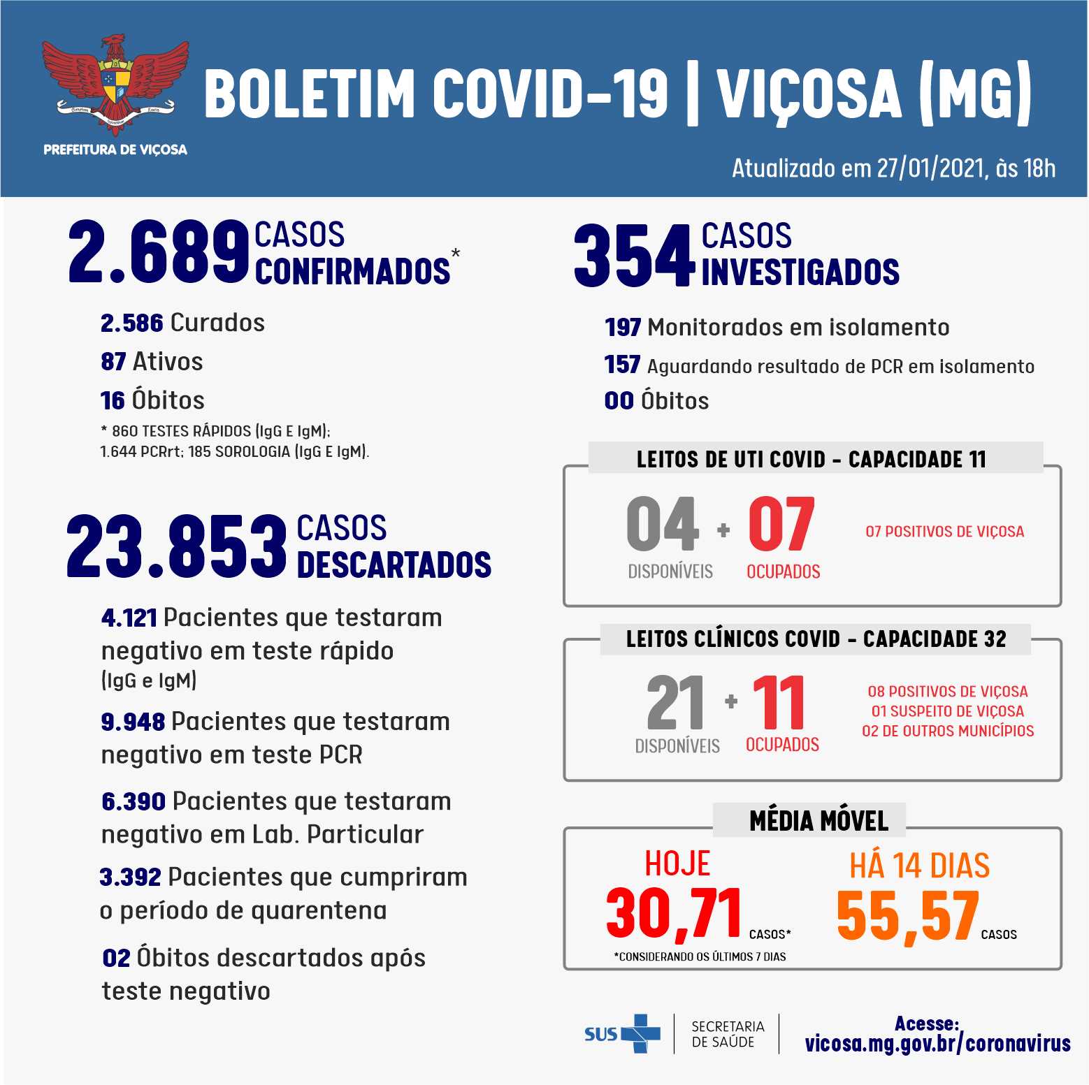 Vigilância Epidemiológica confirma 30 novos casos de Covid-19