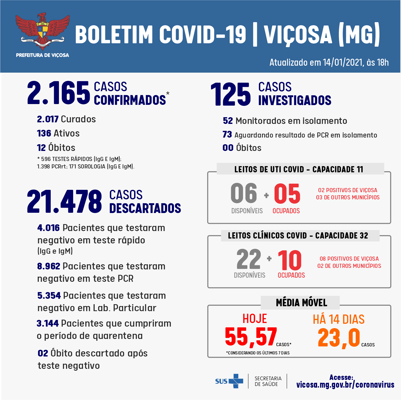 Vigilância Epidemiológica confirma 63 novos casos de Covid-19 em Viçosa