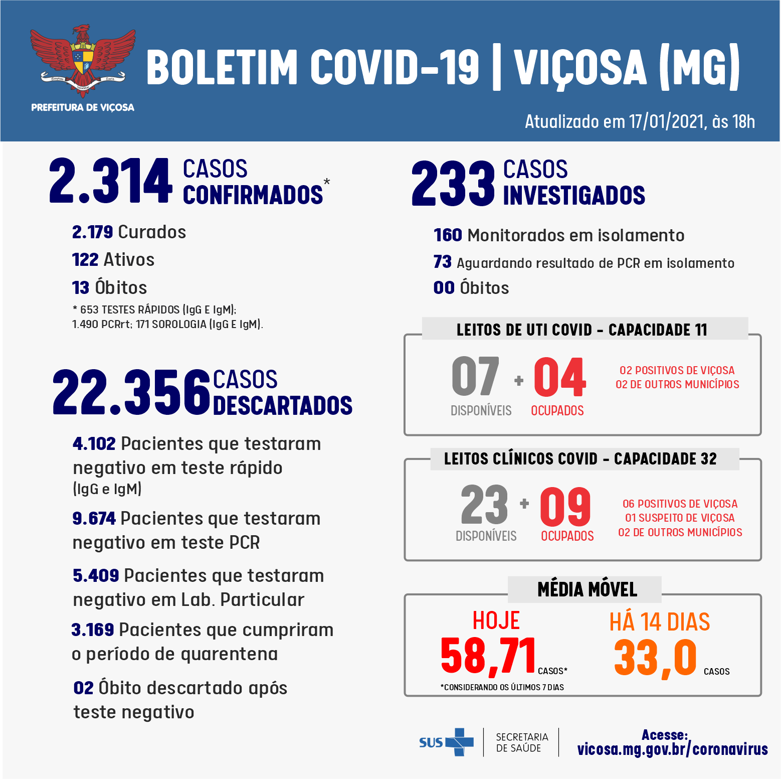Vigilância Epidemiológica confirma mais 34 casos de Covid-19 em Viçosa nesse domingo (17)