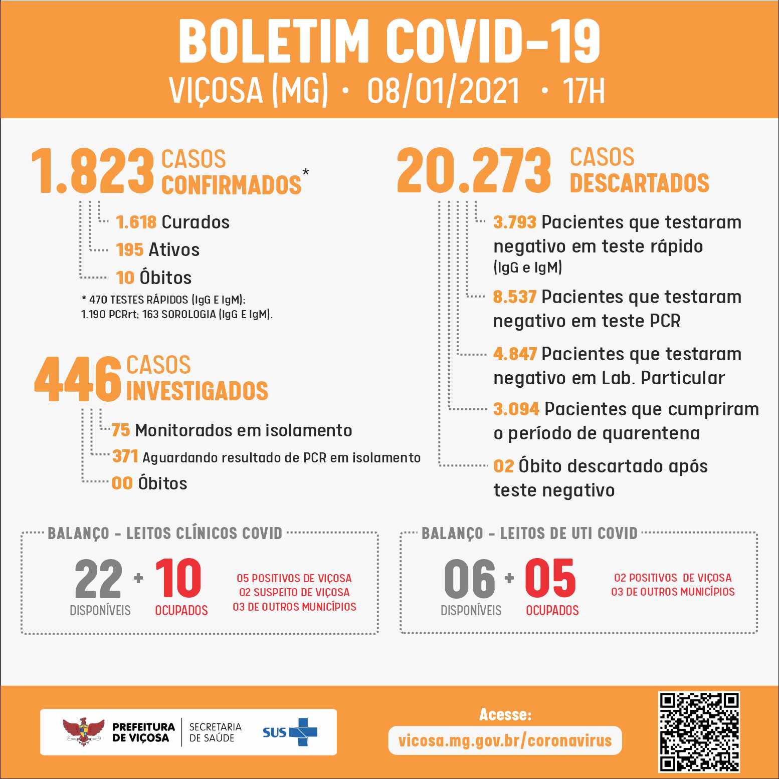 Viçosa registra, nesta sexta-feira, 8, 47 novos casos de Covid-19