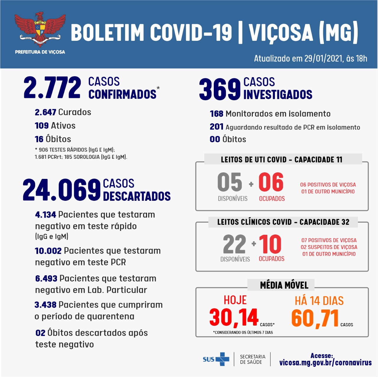 Boletim da prefeitura de Viçosa confirma 33 novos casos de coronavírus registrados hoje