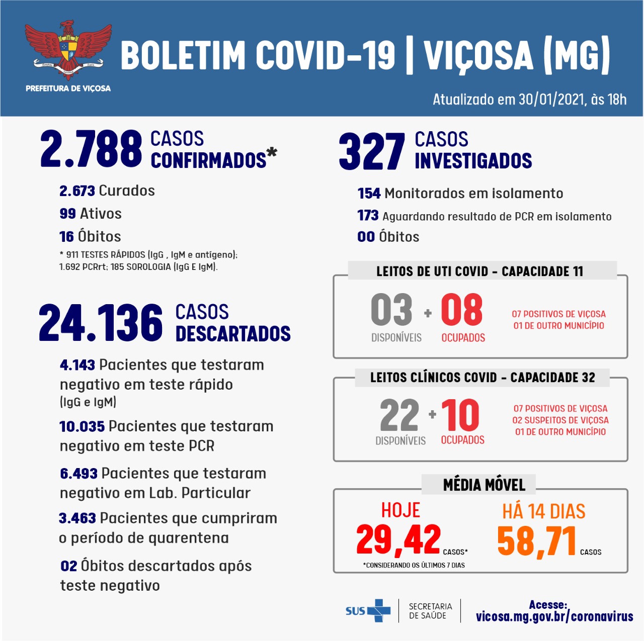 Boletim epidemiológico: 16 casos de coronavírus registrados hoje em Viçosa