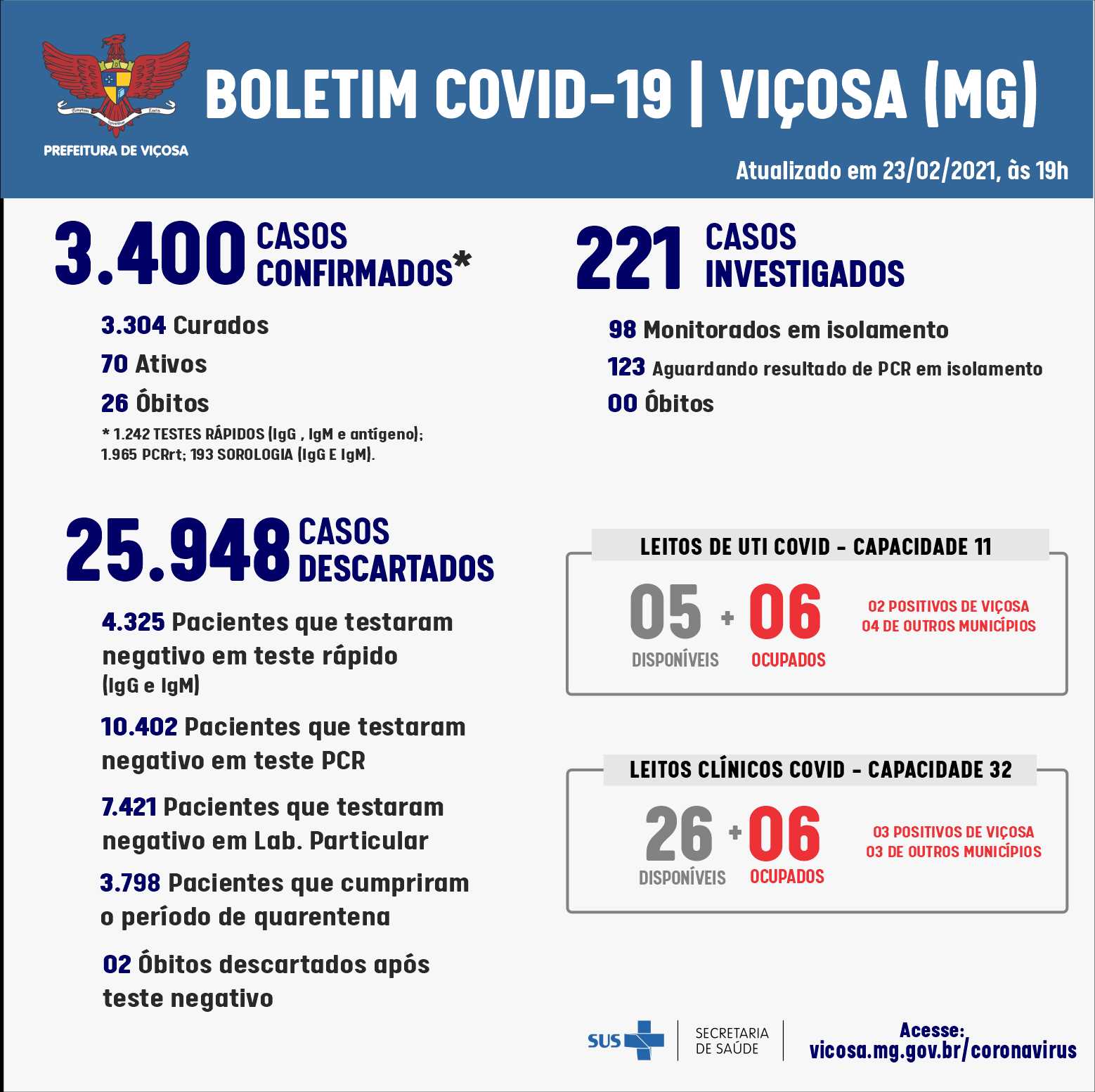 Com mais 34 casos positivos Viçosa chega as 3.400 confirmações