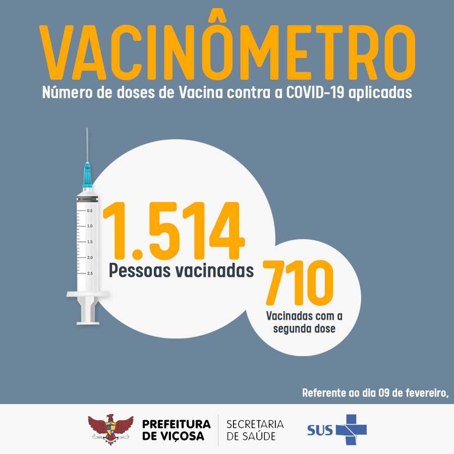 Vacinômentro: Em Viçosa mais de 1500 pessoas vacinadas, 710 já receberam a segunda dose da vacina contra a Covid-19