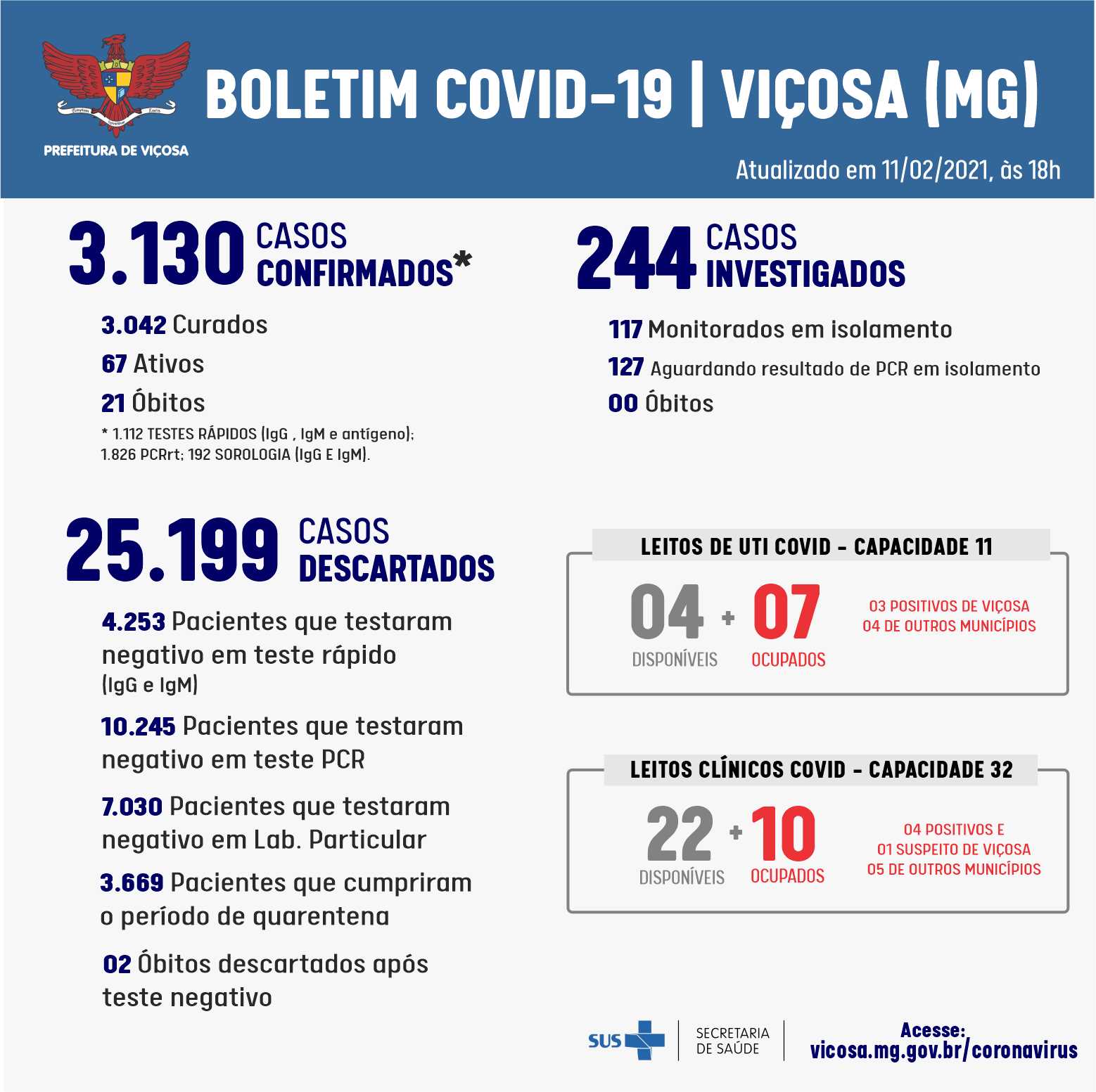 Apenas 4 leitos de UTI Covid disponíveis em Viçosa, hoje 23 pessoas testaram positivo para a doença