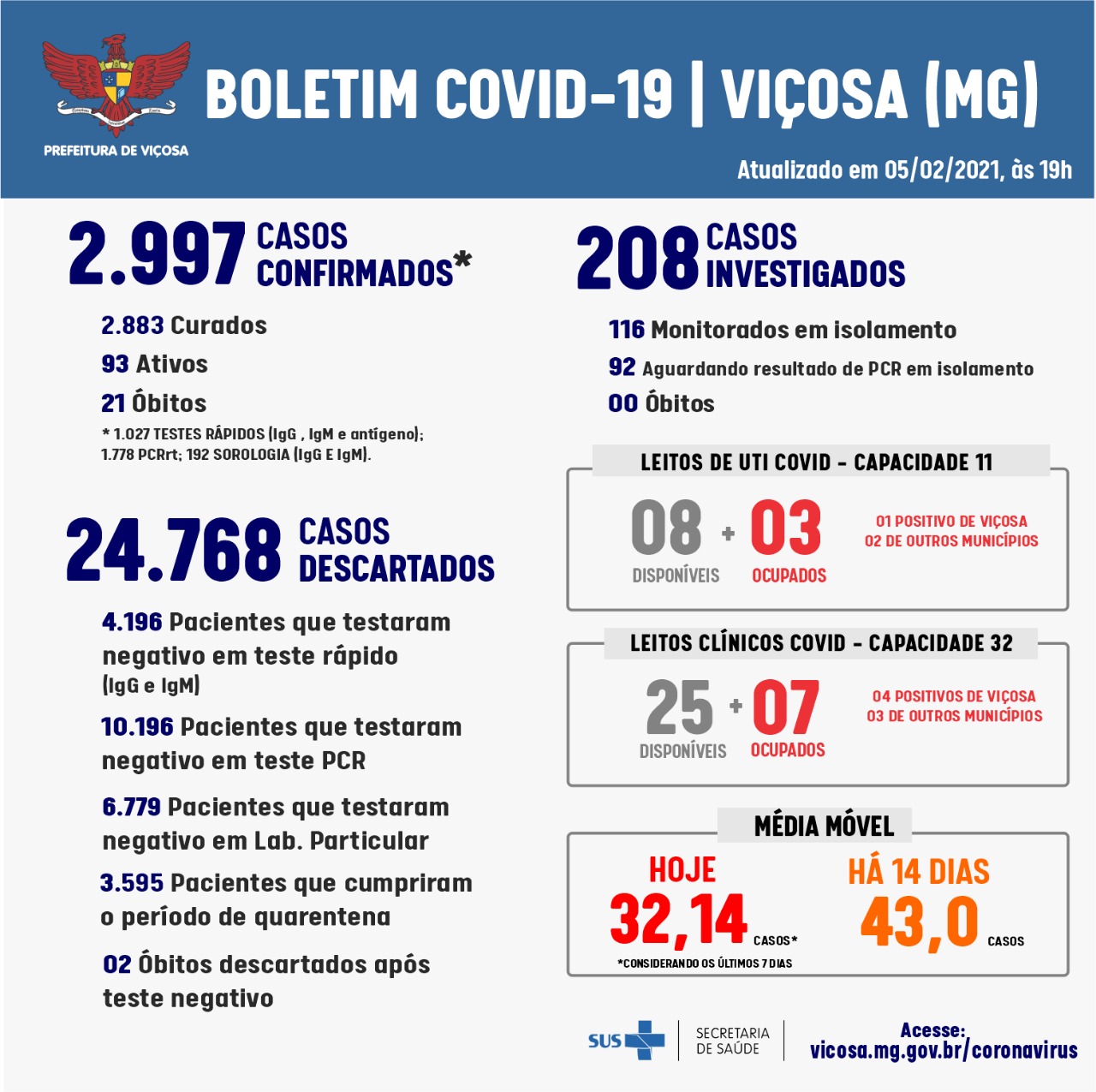 Duas mortes e 35 novos casos de coronavírus registrados hoje em Viçosa