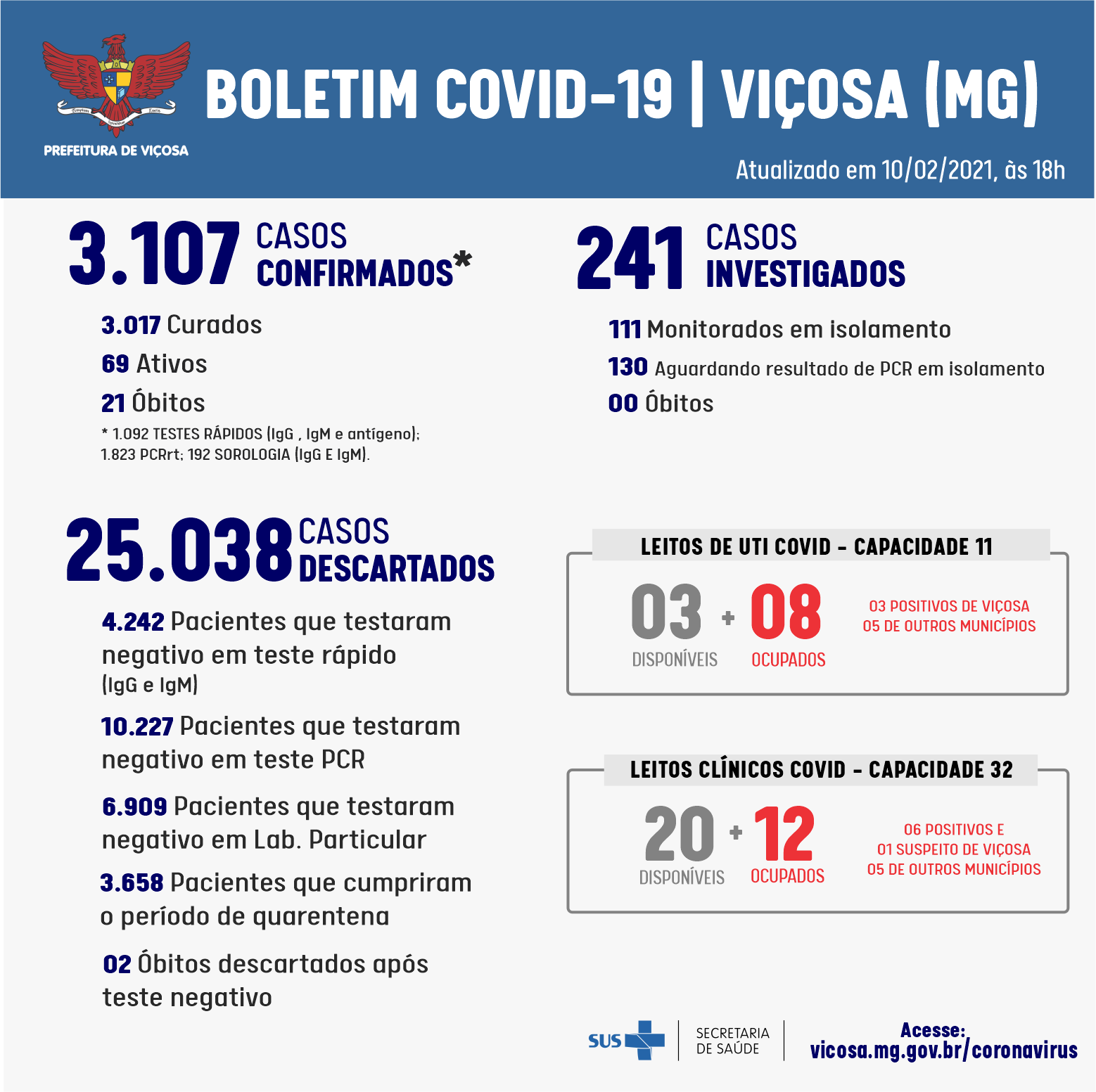 Viçosa registrou hoje 18 novos casos positivos de coronavírus