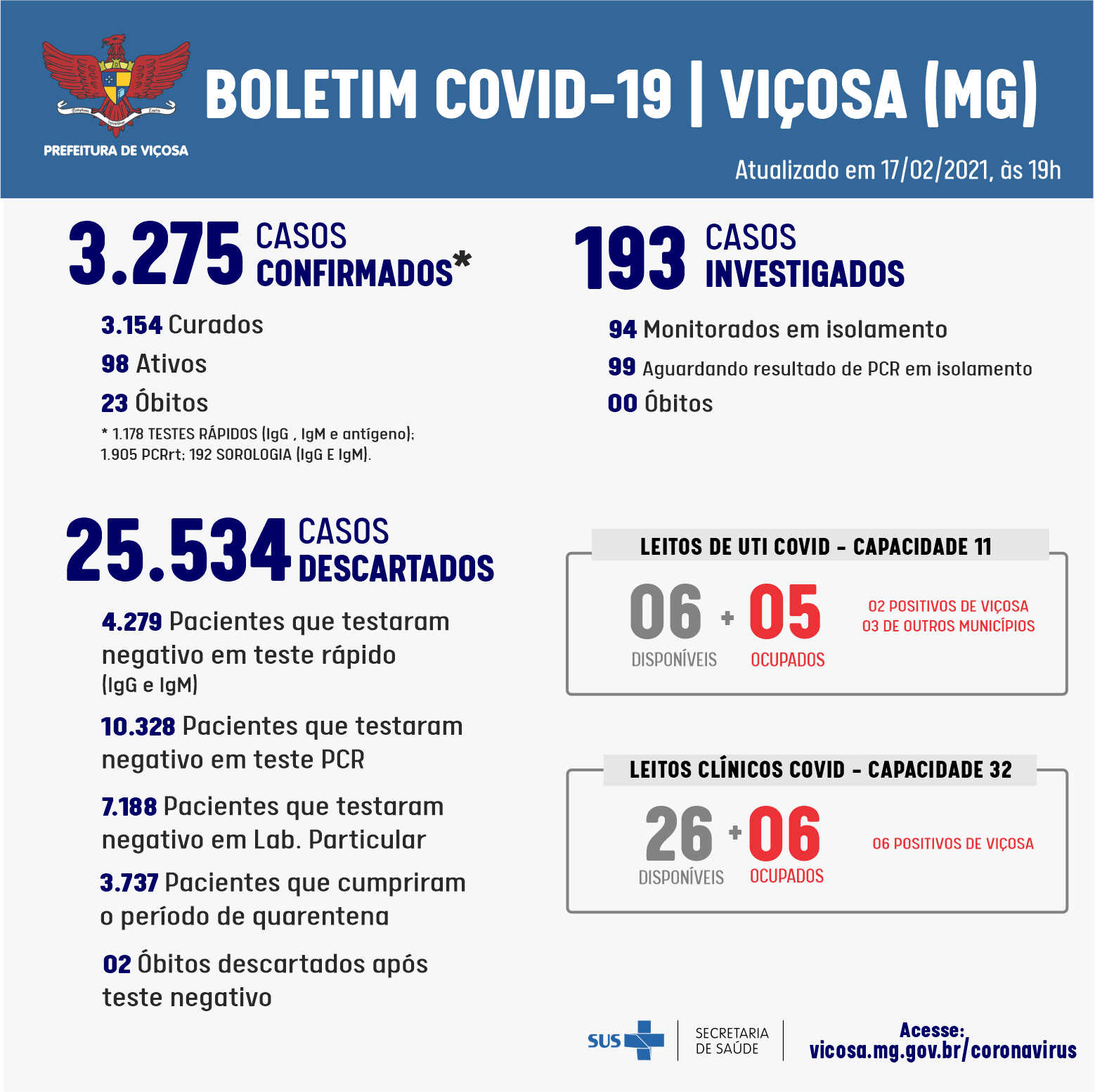 Com mais 38 confirmações Viçosa chega a 3.275 casos positivos de coronavírus