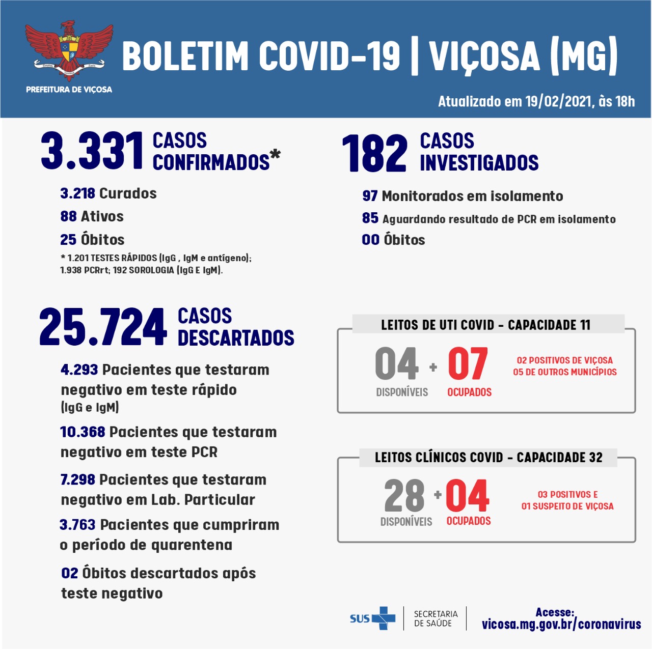Dois óbitos e 32 casos de coronavírus registrados hoje em Viçosa