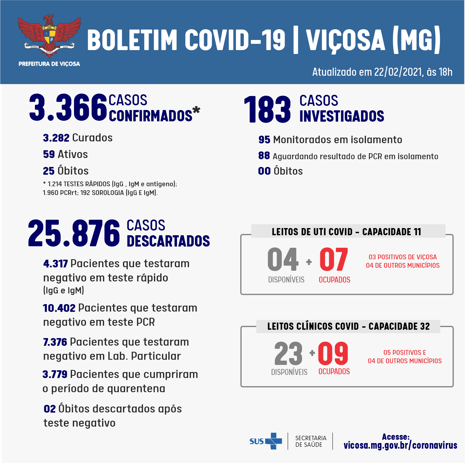 COVID-19: Mais 35 novos casos de coronavírus registrados hoje em Viçosa