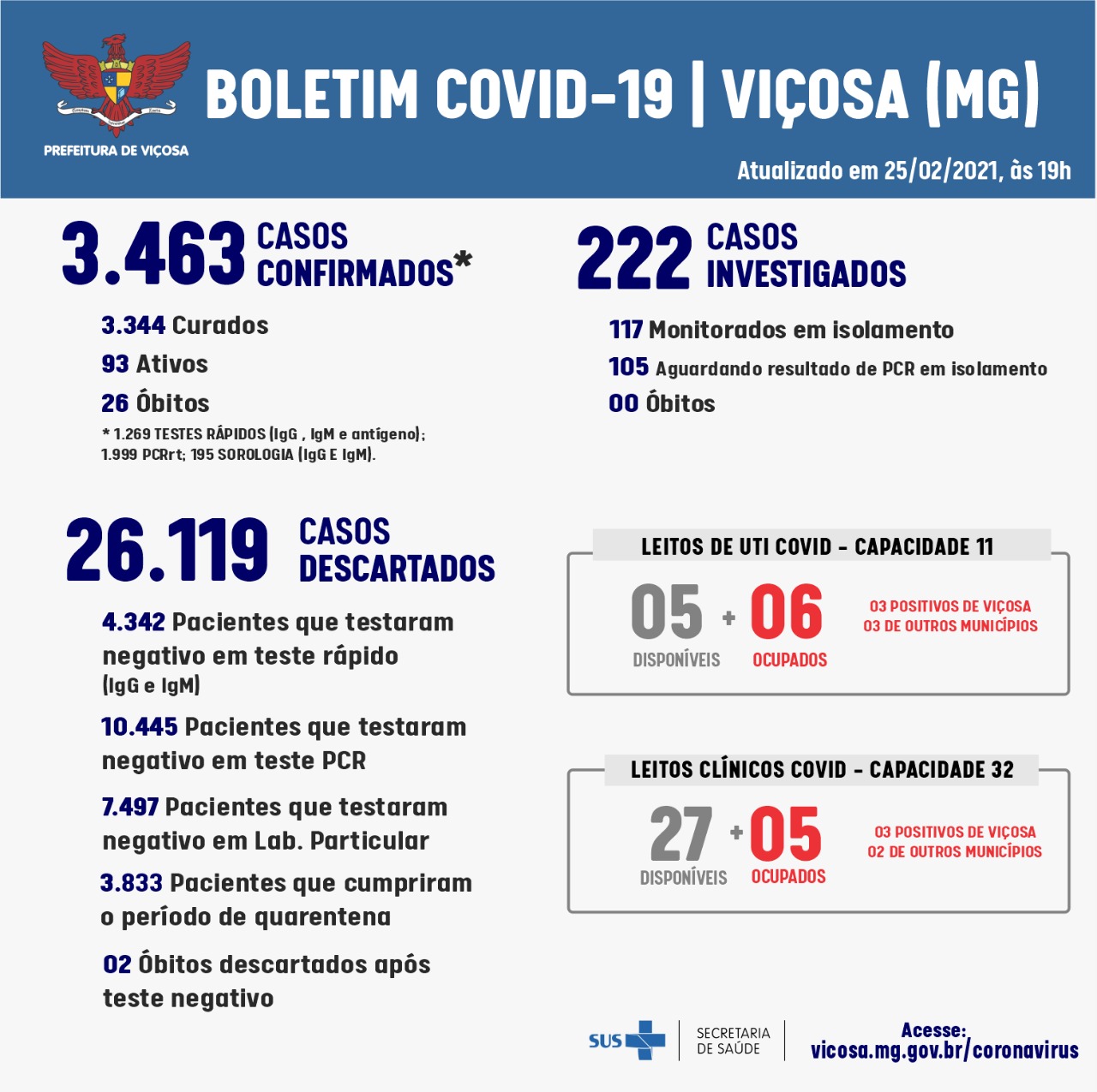 COVID-19: Números da doença continuam aumentando em Viçosa. Hoje 41 pessoas testaram positivo