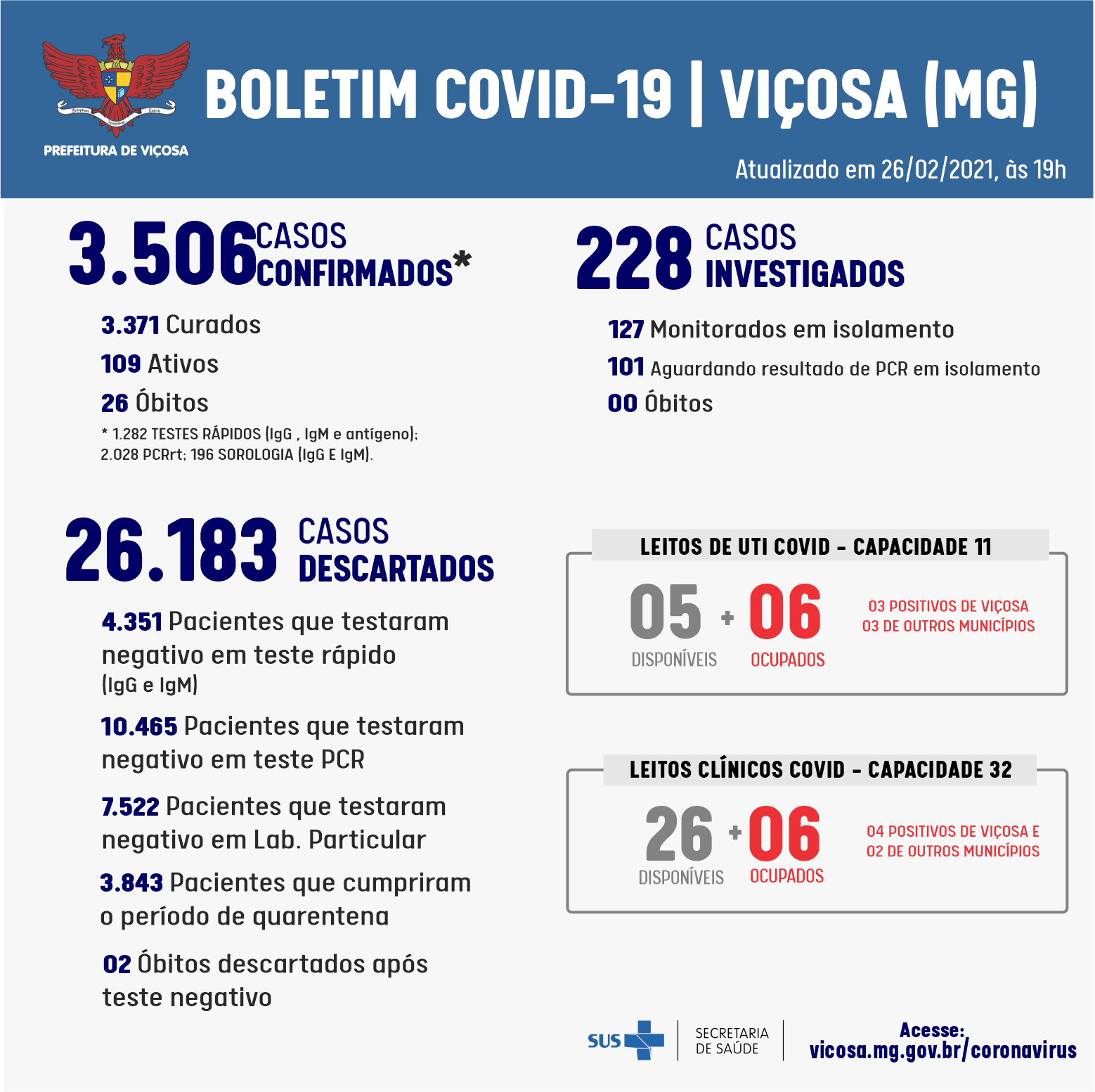 Viçosa ultrapassa a marca de 3.500 casos positivos de Covid-19. Hoje foram 43 pessoas que testaram positivo para a doença no município