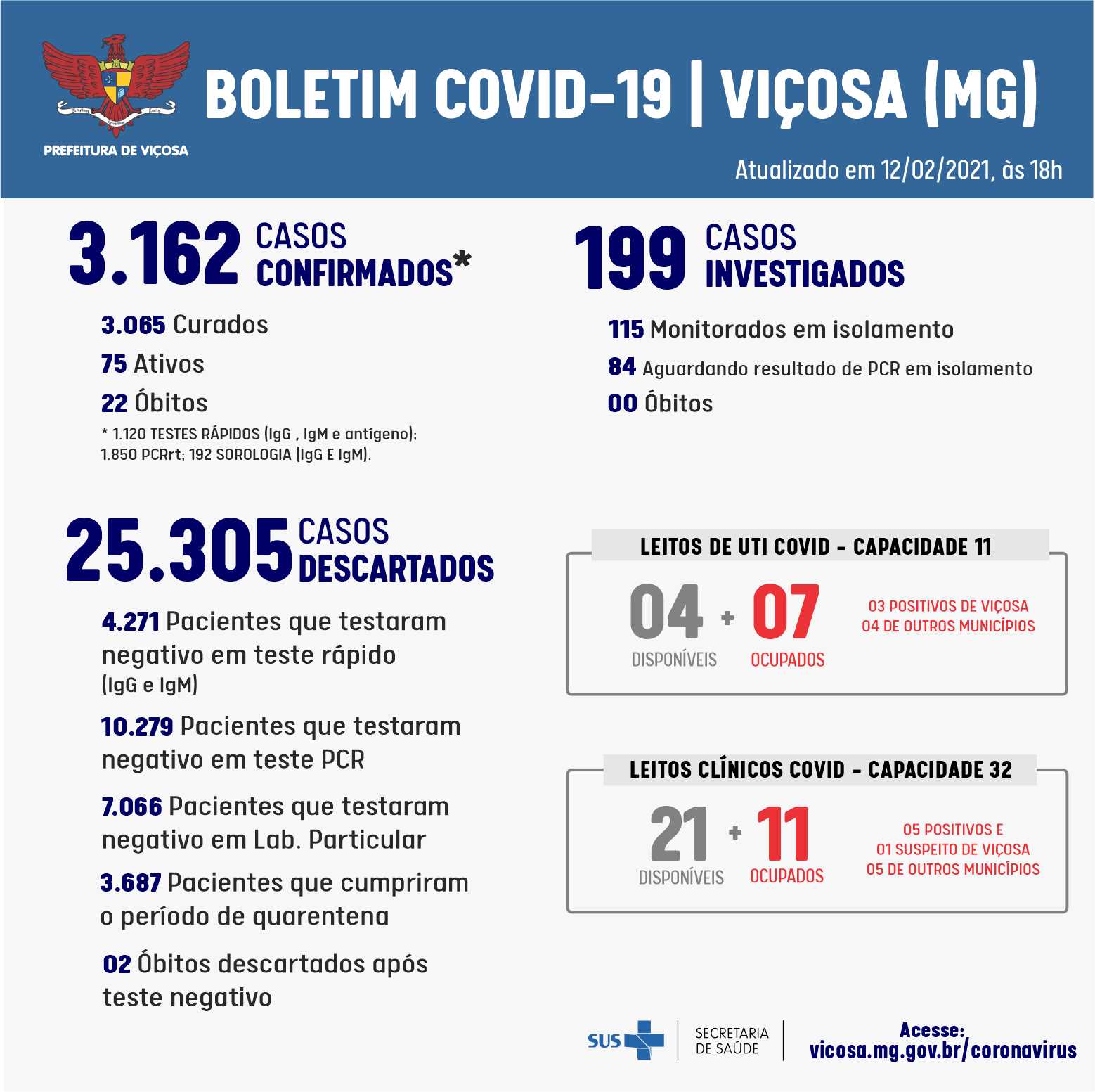 Viçosa registra o 22º óbito e 32 novos casos de coronavírus confirmados