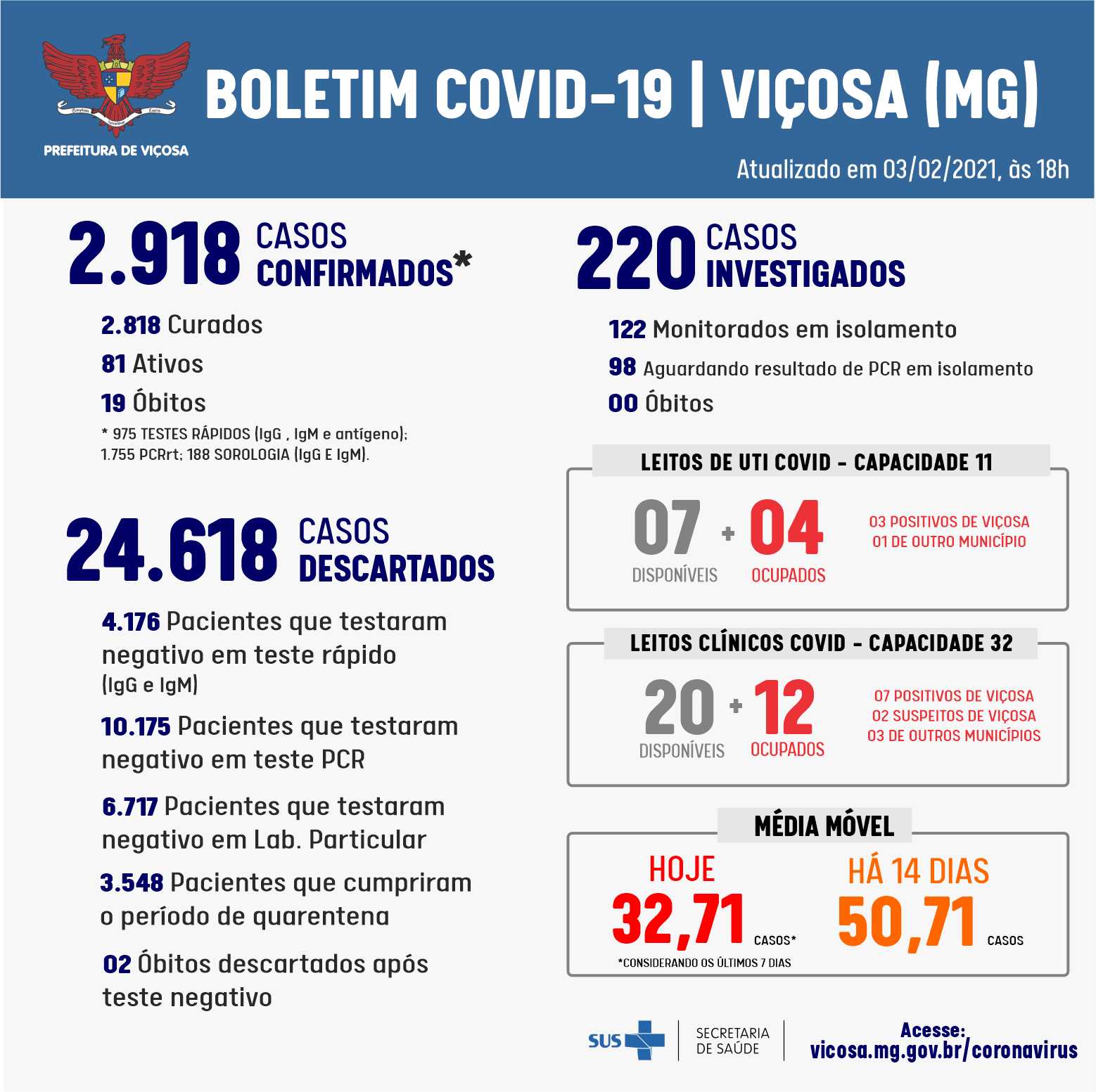 19º óbito por coroanvírus registrado em Viçosa