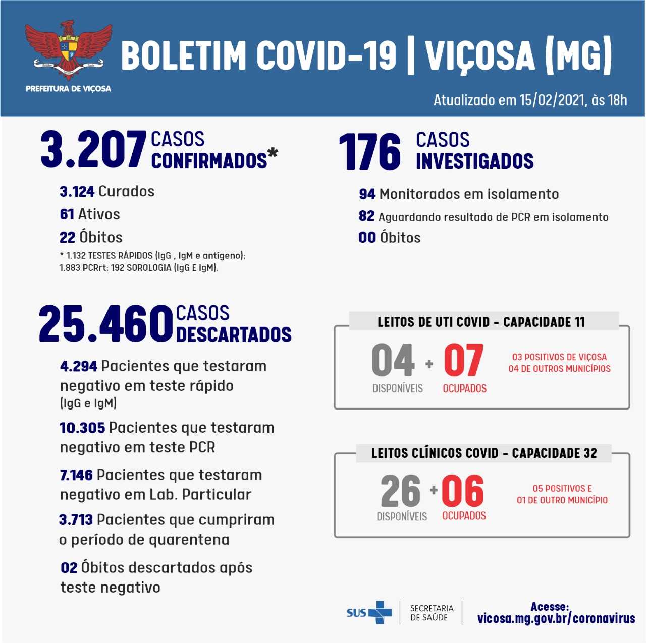 COVID-19: mais 45 pessoas testaram positivo para o coronavírus hoje em Viçosa
