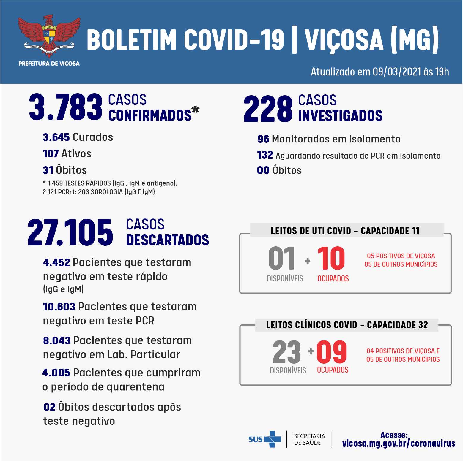 Mais um óbito e 39 casos confirmados de coronavírus registrados hoje em Viçosa.