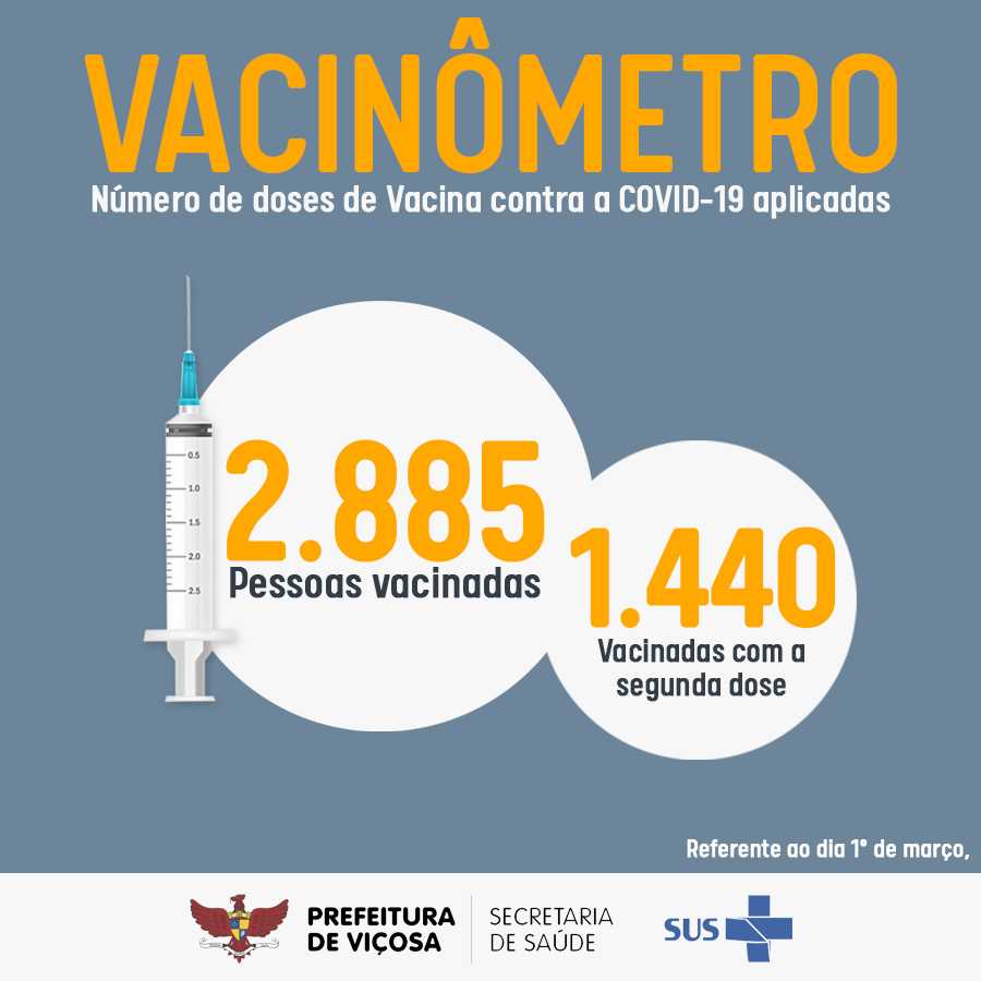Vacinômetro: 1.440 pessoas imunizadas contra a Covid-19