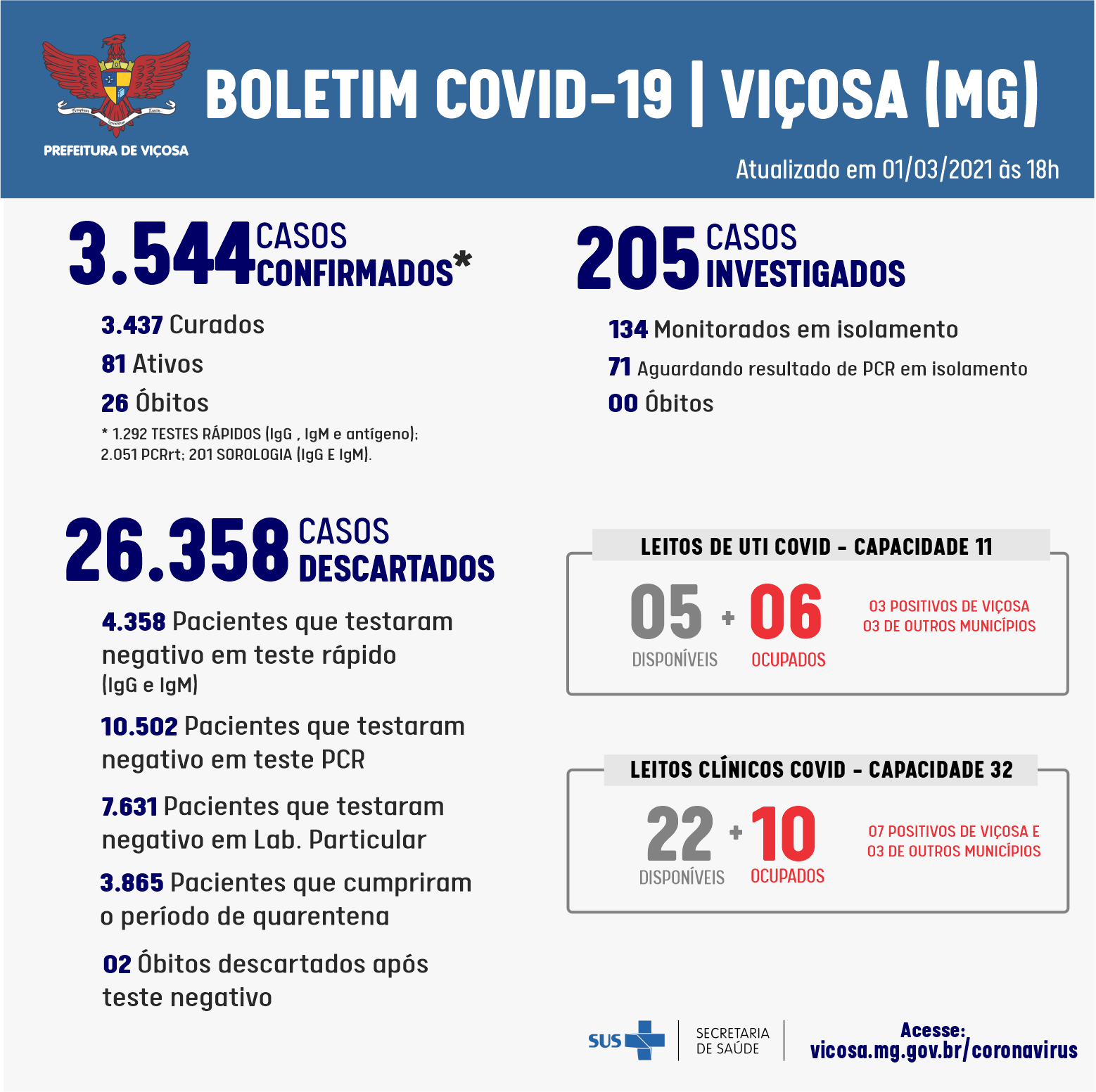 COVID-19: Em fevereiro mais de 600 pessoas testaram positivo para a doença, em Viçosa