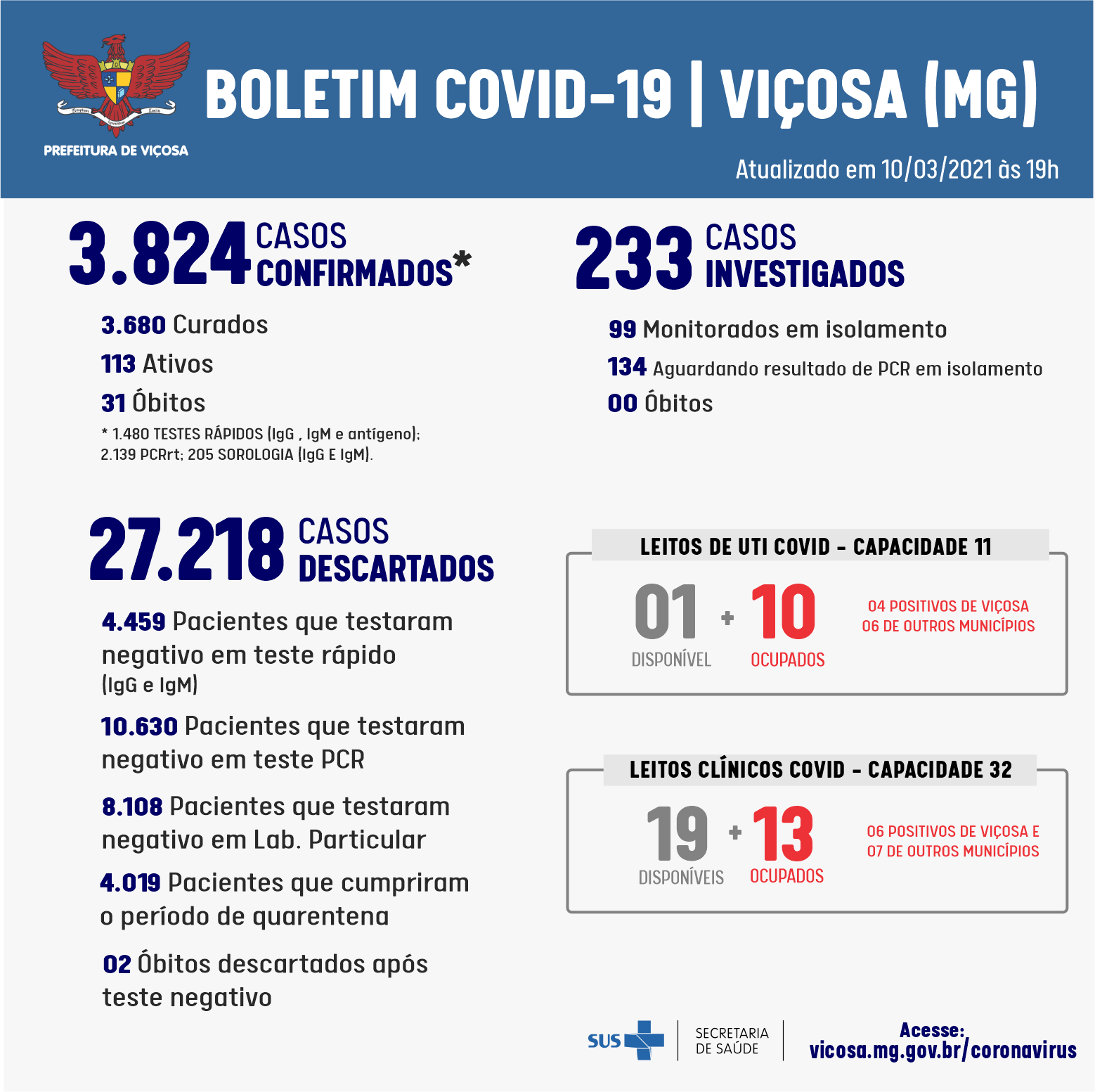 Viçosa registrou hoje 41 novos casos confirmados de coronavírus