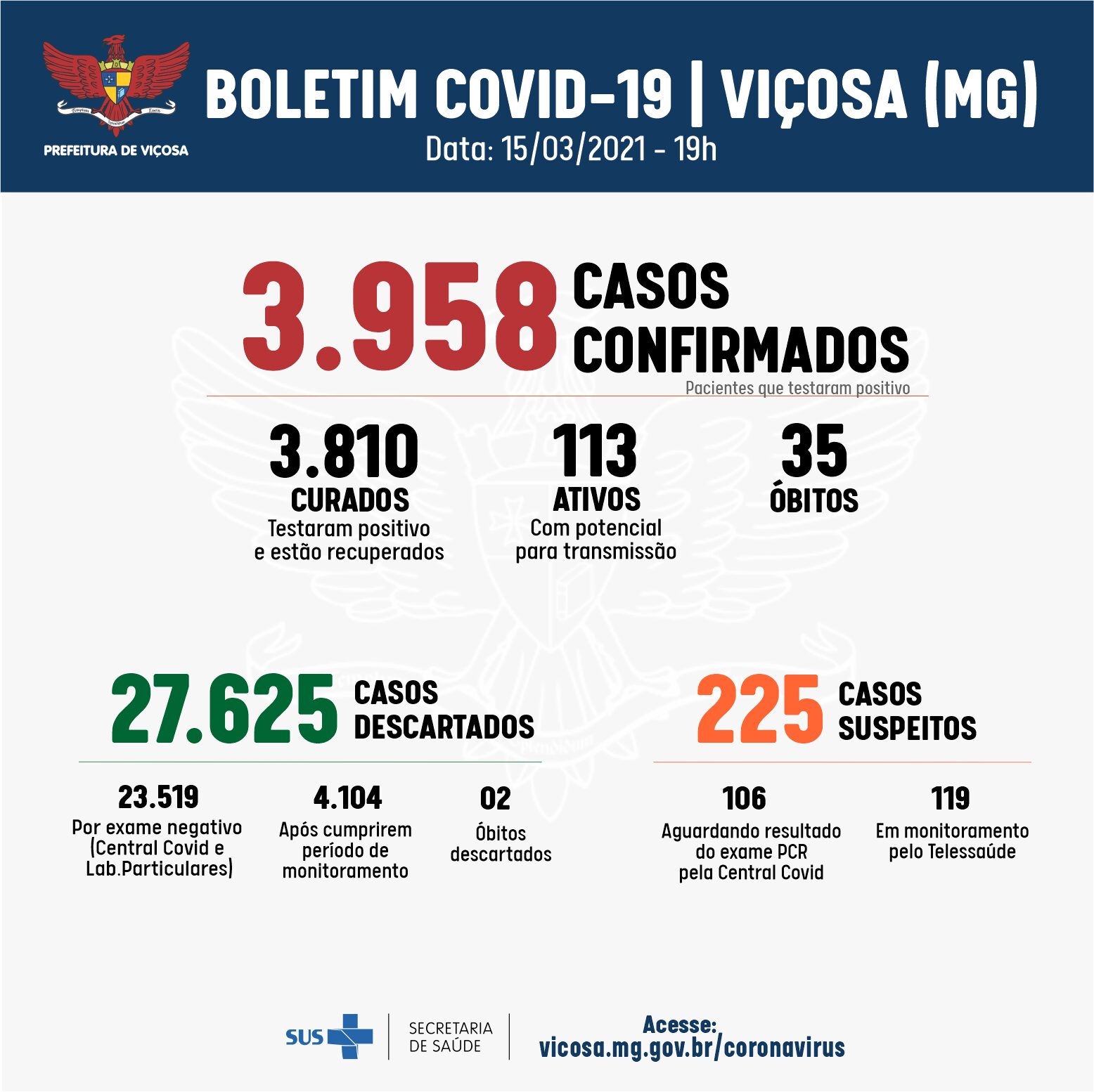 Viçosa registrou hoje três óbitos e 39 novos casos confirmados de coronavírus
